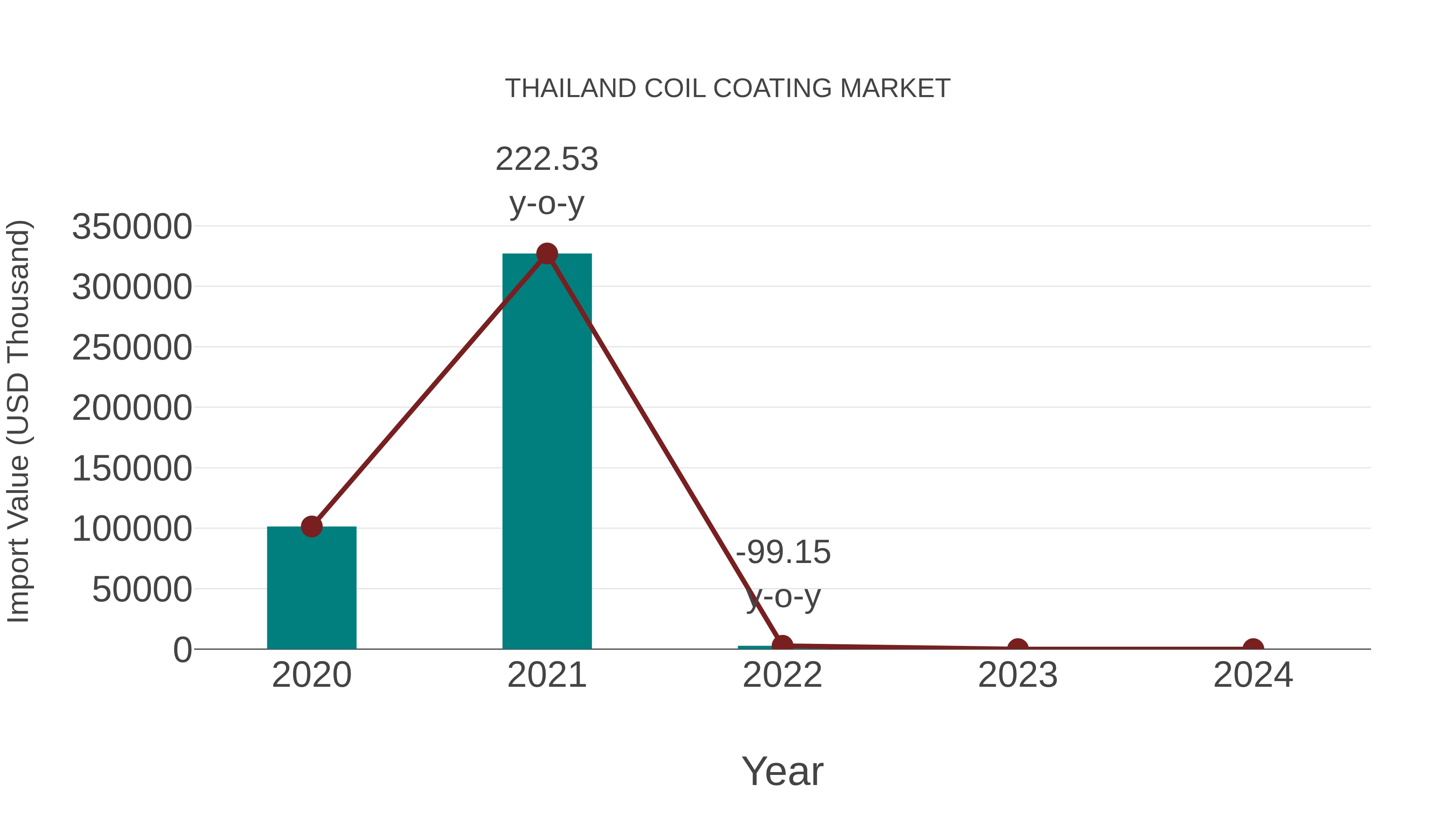  Thailand Coil Coating Market: Import Trend Analysis