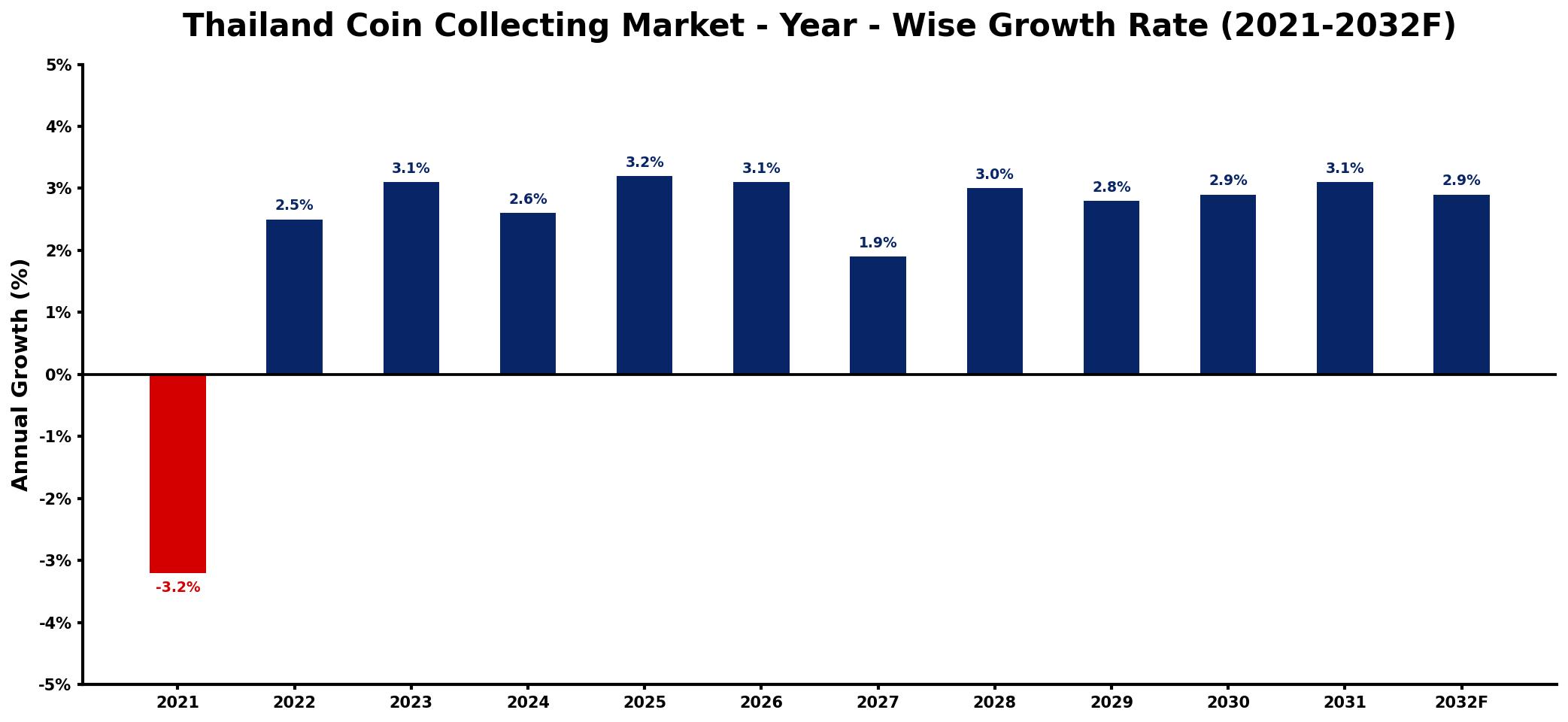 Thailand Coin Collecting Market Year-wise Growth Rate and Key Drivers