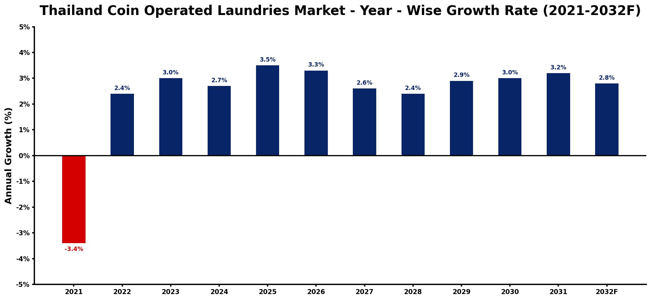 Thailand Coin Operated Laundries Market Year-wise Growth Rate and Key Drivers