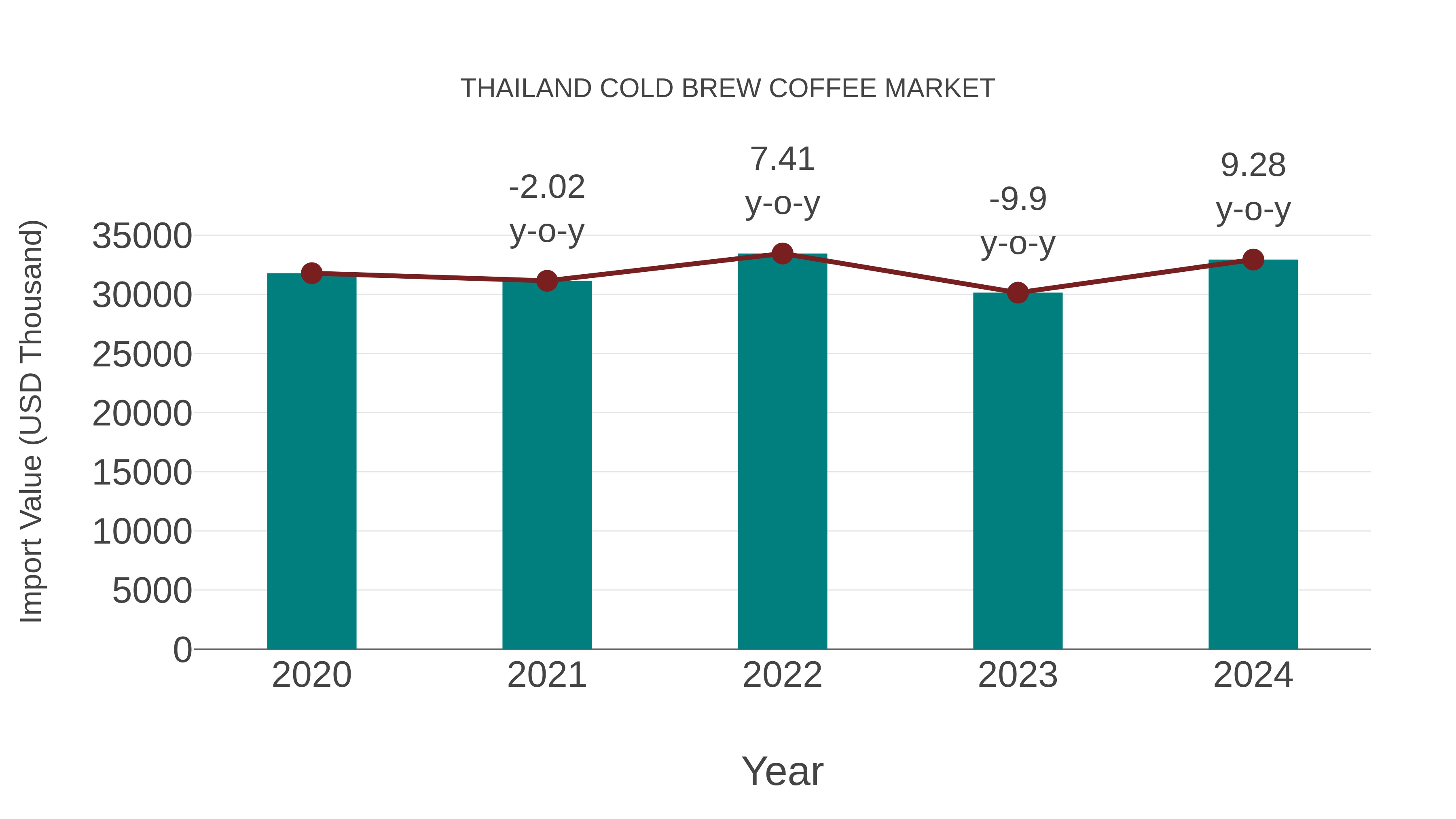 Thailand Cold Brew Coffee Market: Import Trend Analysis