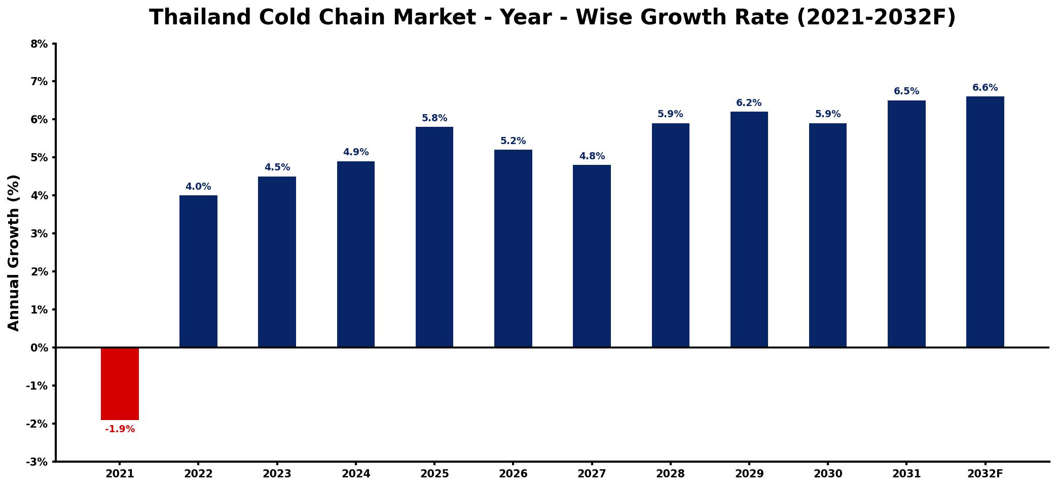 Thailand Cold Chain Market Year-wise Growth Rate and Key Drivers