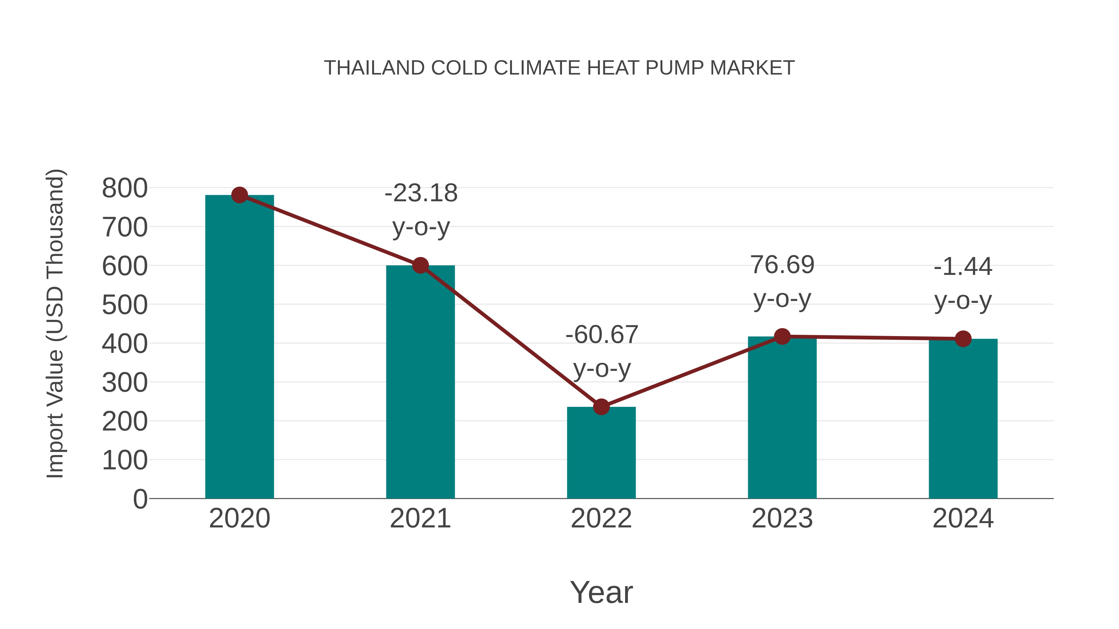 Thailand Cold Climate Heat Pump Market: Import Trend Analysis