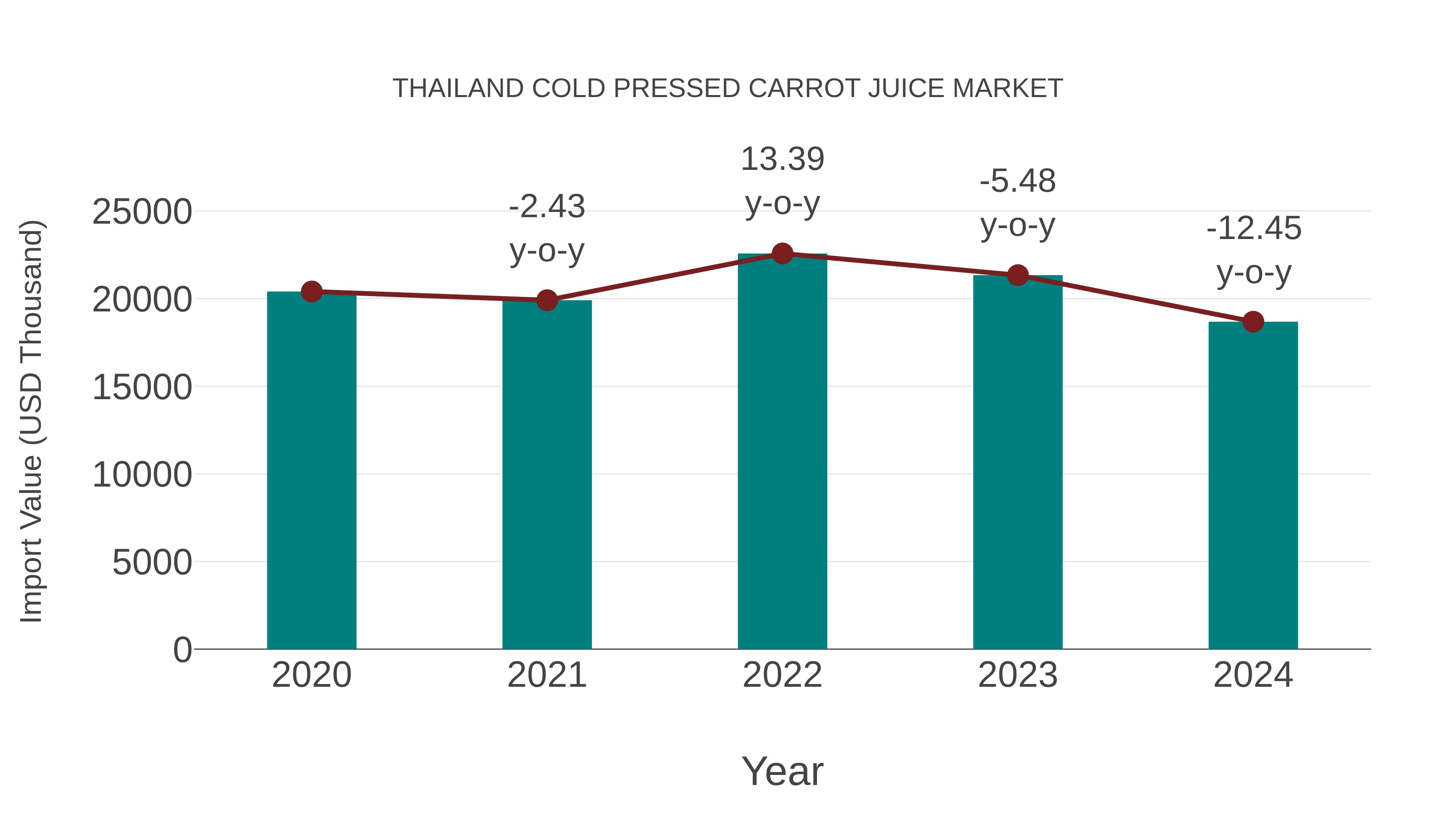  Thailand Cold Pressed Carrot Juice Market: Import Trend Analysis