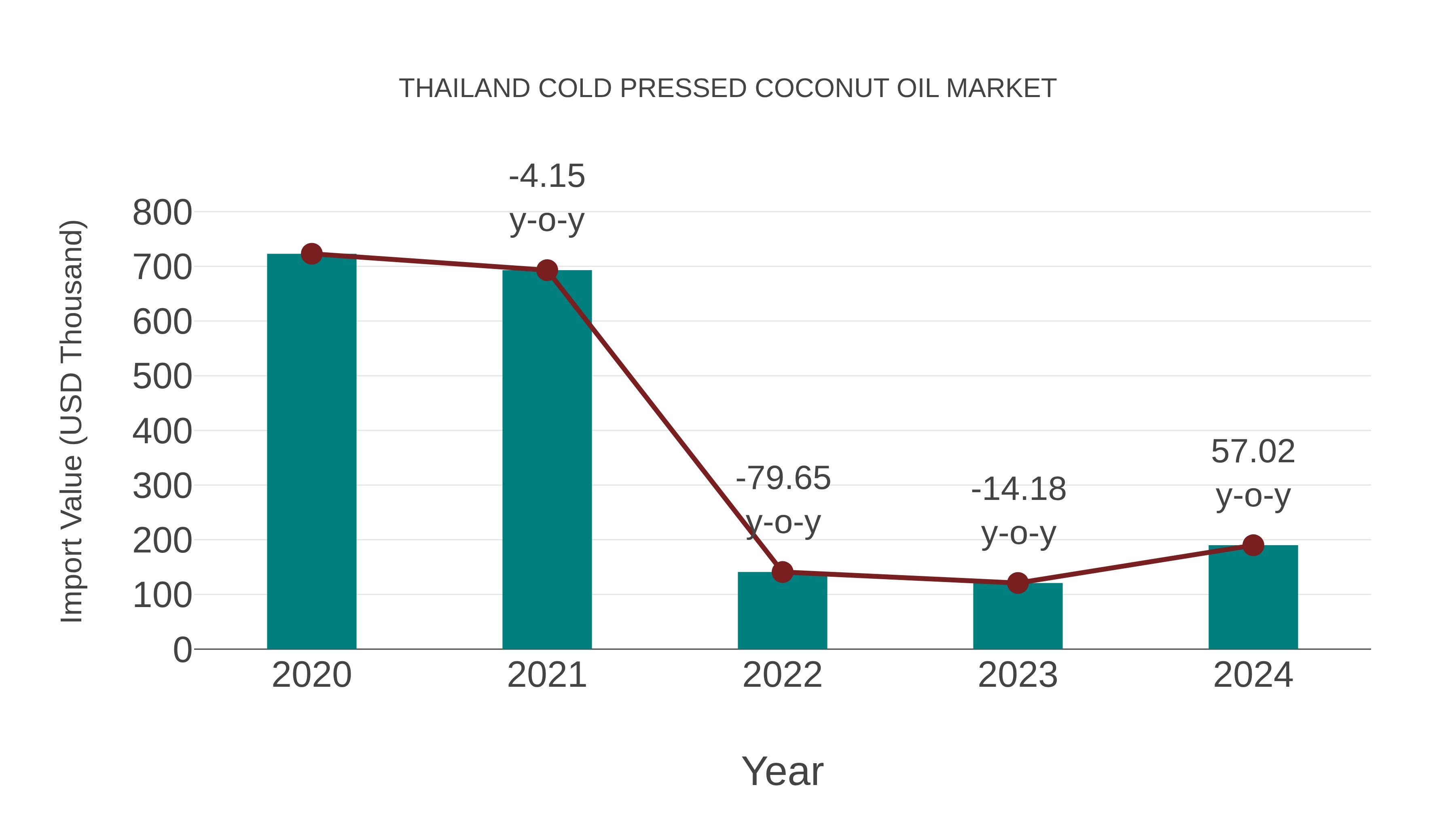  Thailand Cold Pressed Coconut Oil Market: Import Trend Analysis