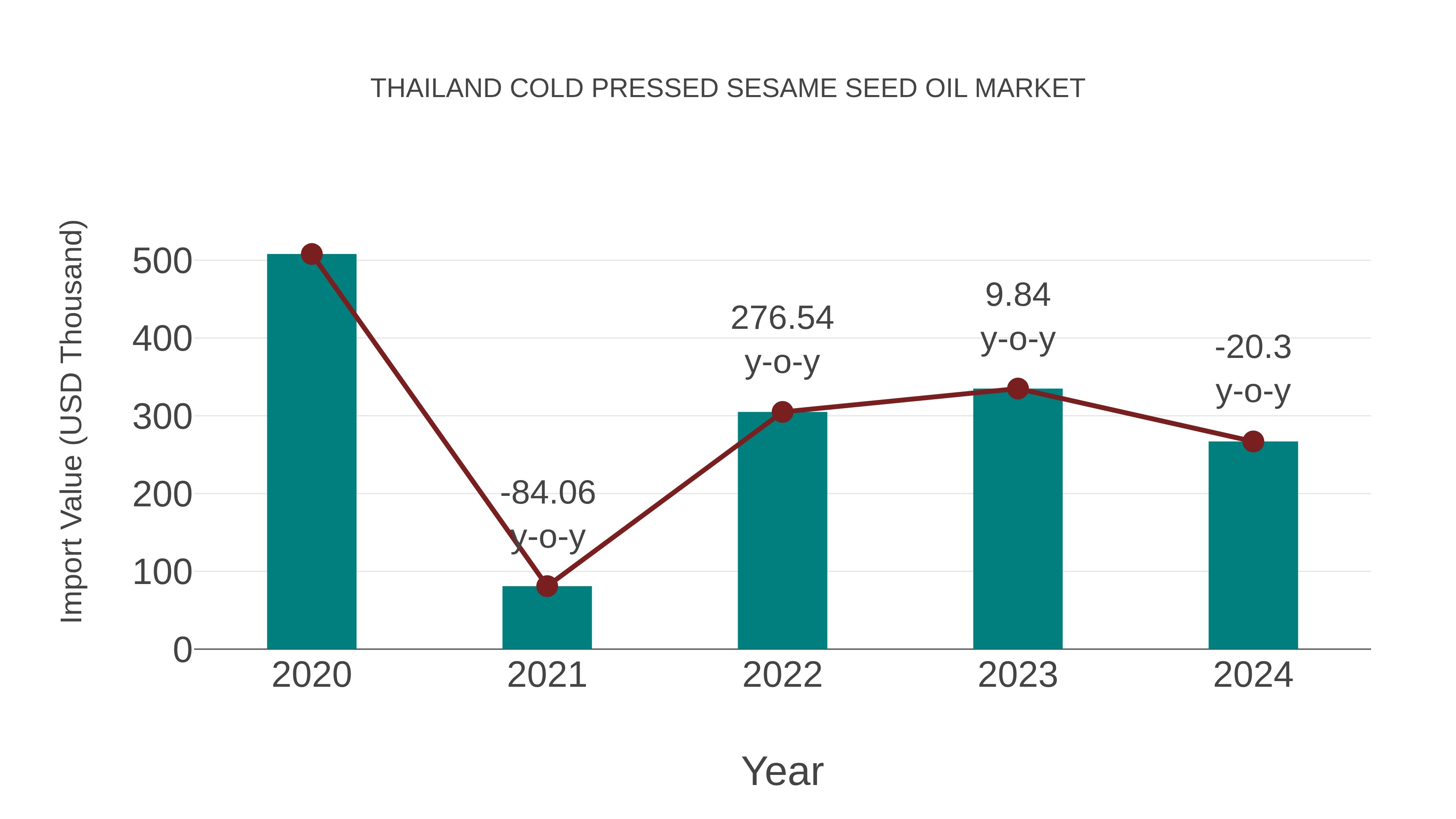  Thailand Cold Pressed Sesame Seed Oil Market: Import Trend Analysis