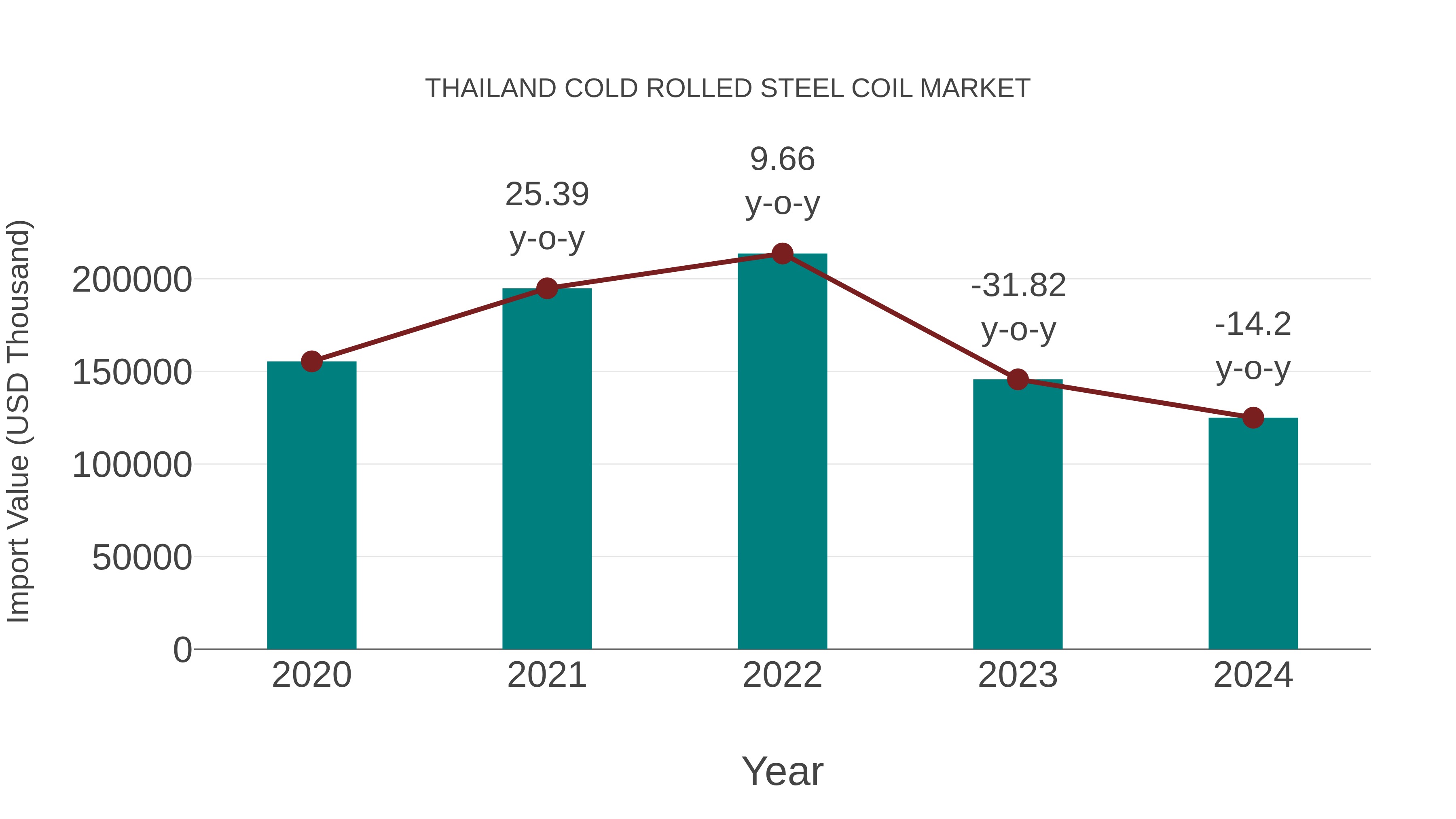  Thailand Cold Rolled Steel Coil Market: Import Trend Analysis