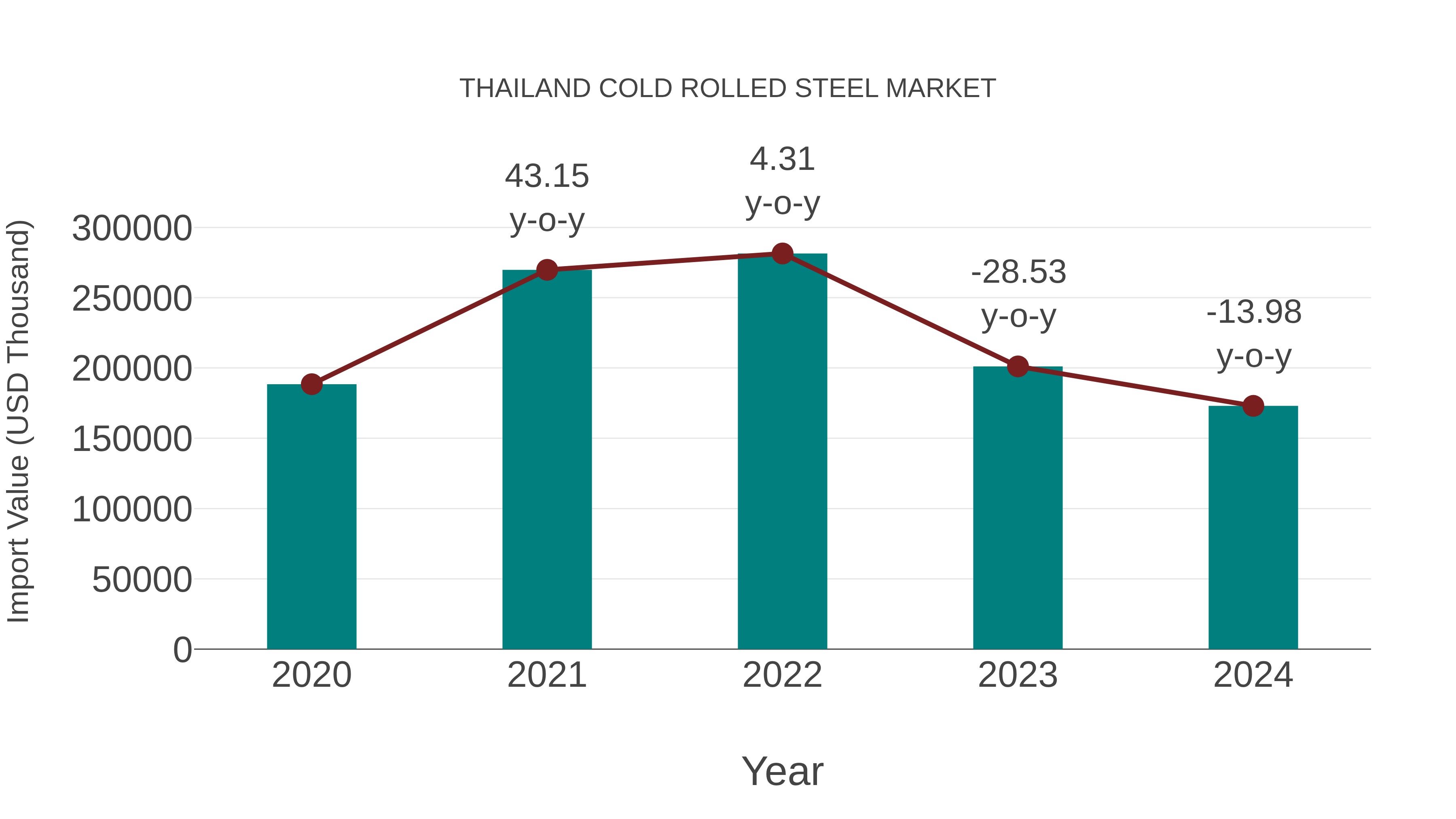  Thailand Cold Rolled Steel Market: Import Trend Analysis