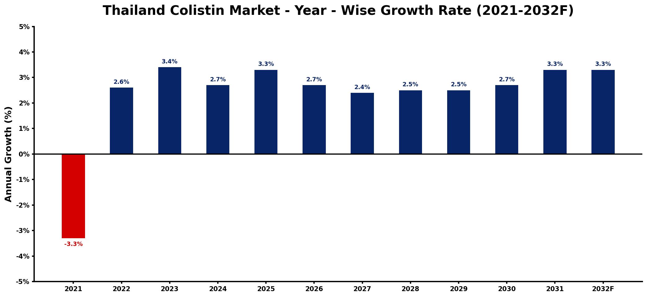 Thailand Colistin Market Year-wise Growth Rate and Key Drivers