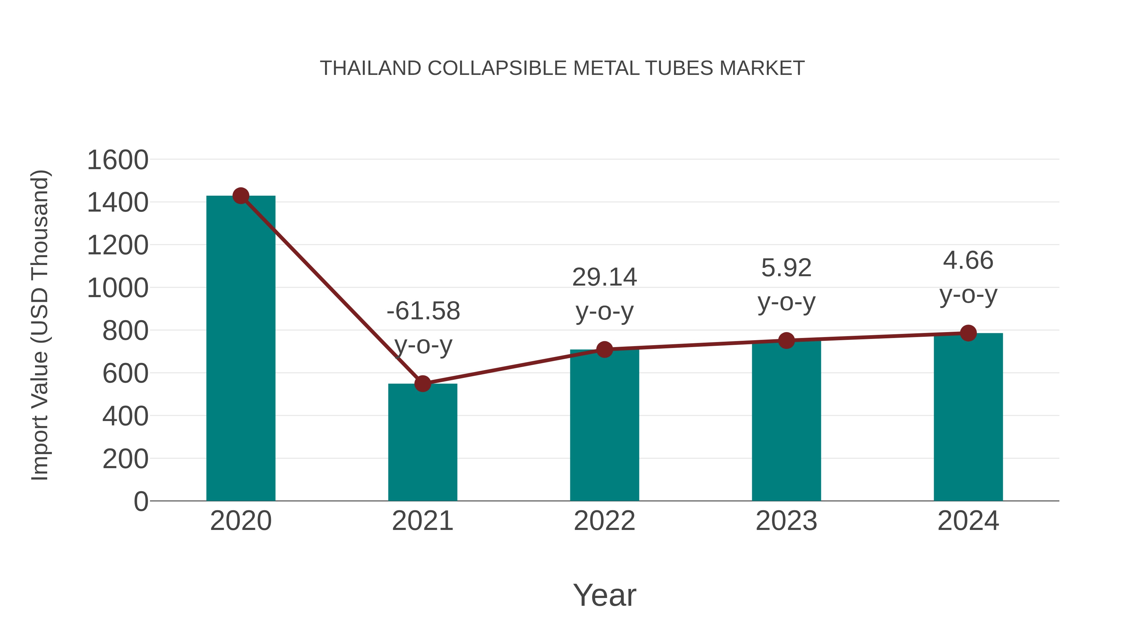  Thailand Collapsible Metal Tubes Market: Import Trend Analysis