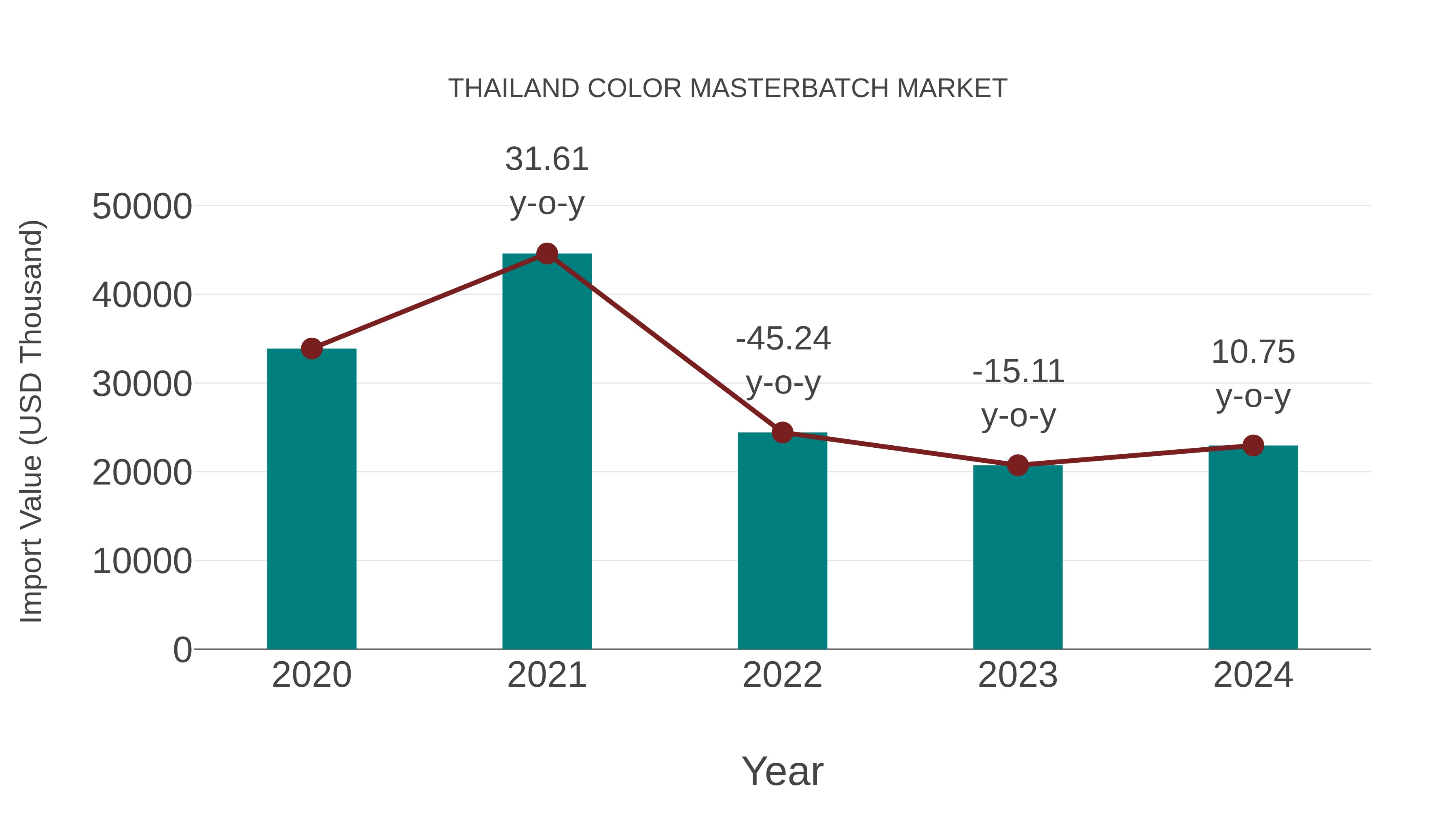 Thailand Color Masterbatch Market: Import Trend Analysis