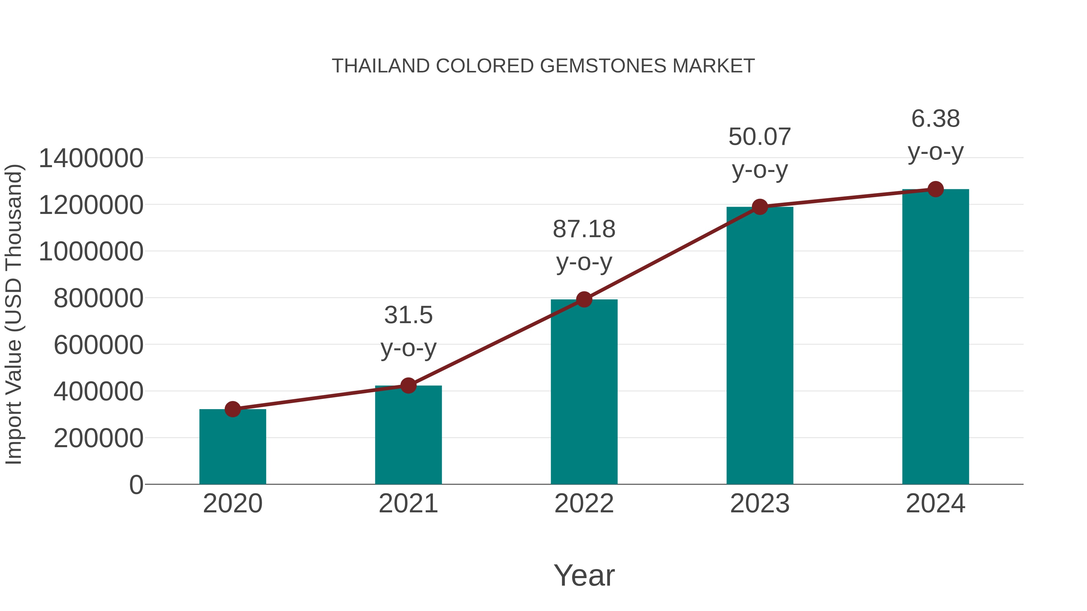  Thailand Colored Gemstones Market: Import Trend Analysis