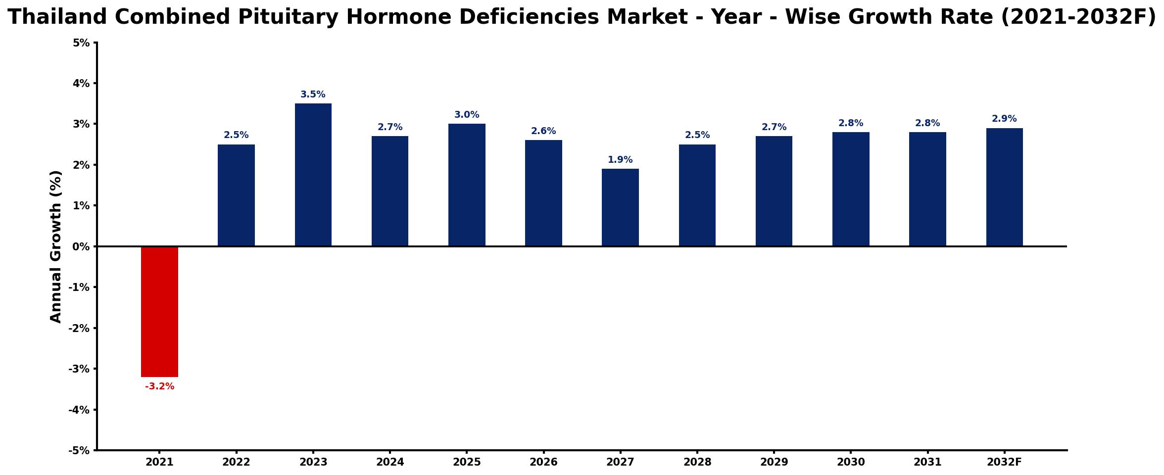 Thailand Combined Pituitary Hormone Deficiencies Market Year-wise Growth Rate and Key Drivers
