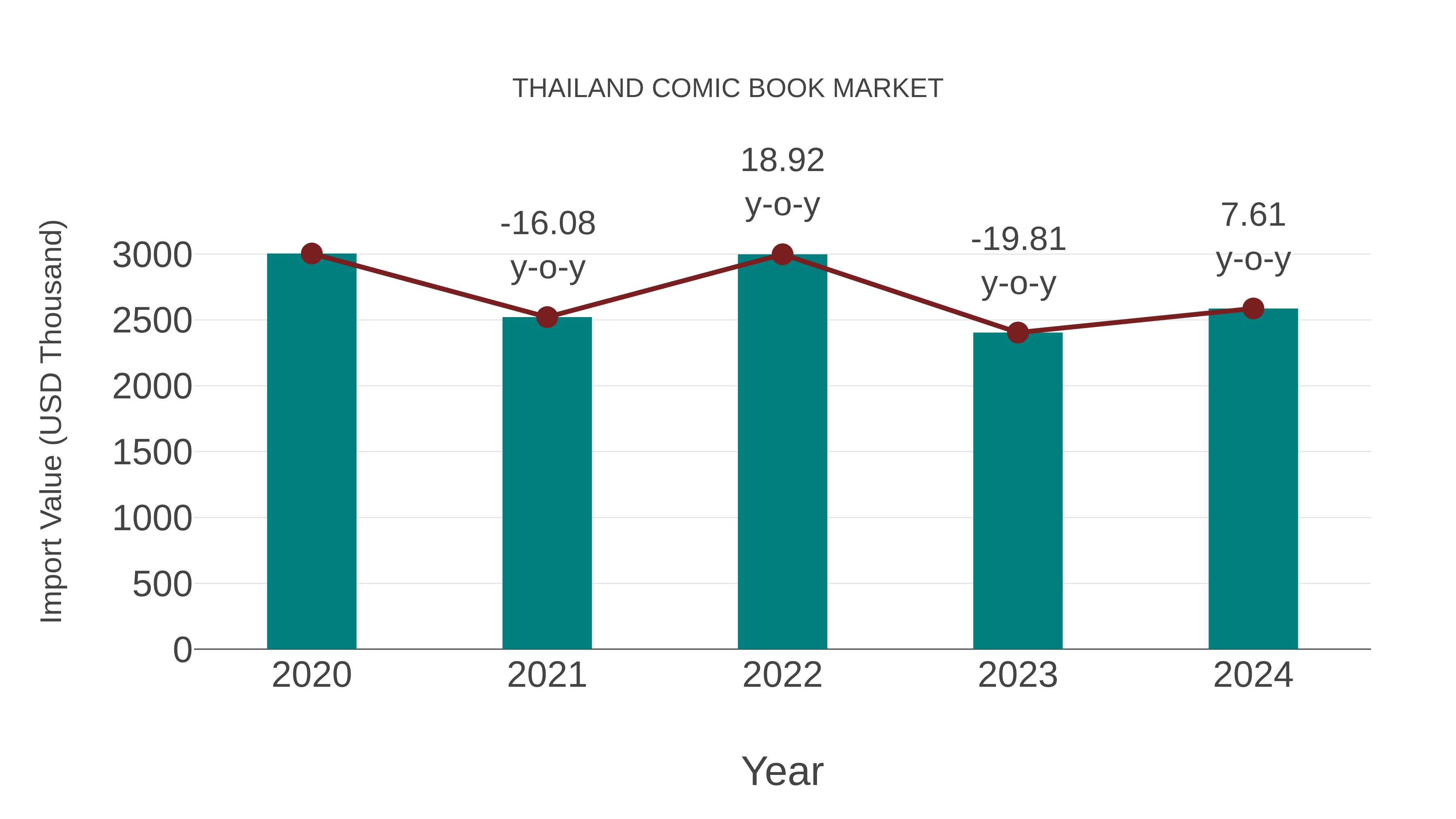 Thailand Comic Book Market: Import Trend Analysis