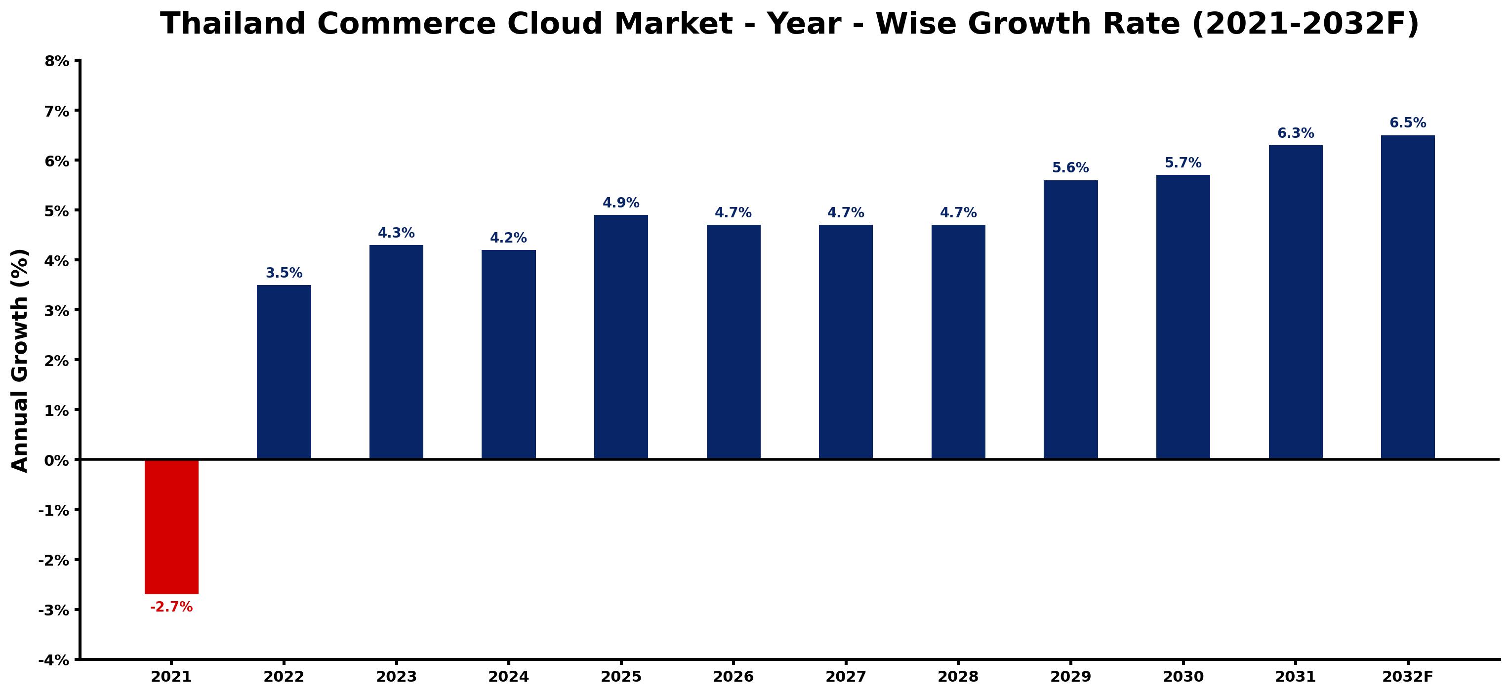 Thailand Commerce Cloud Market Year-wise Growth Rate and Key Drivers