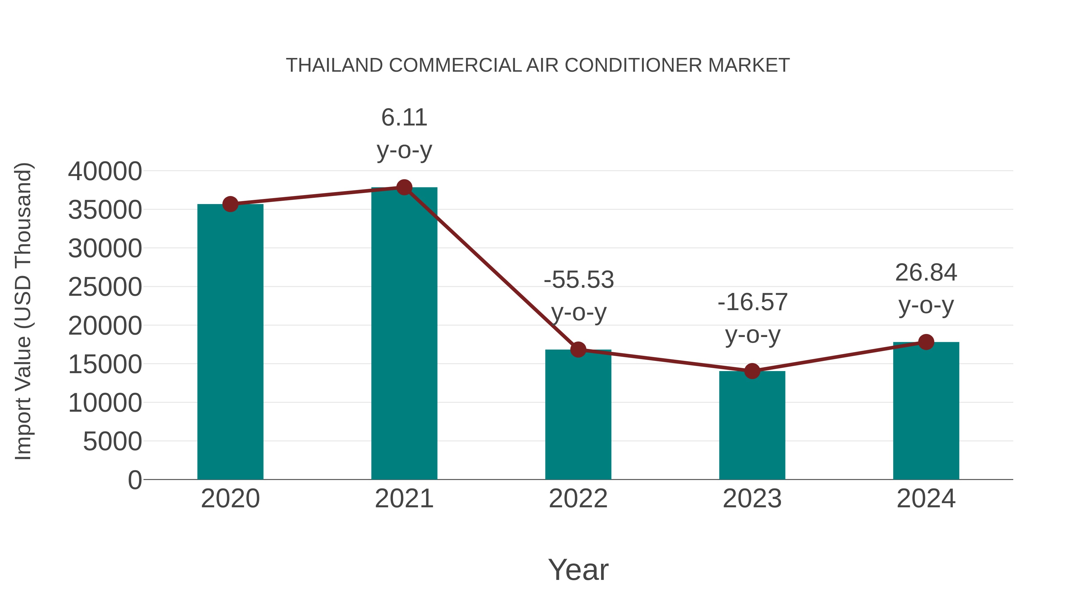 Thailand Commercial Air Conditioner Market: Import Trend Analysis