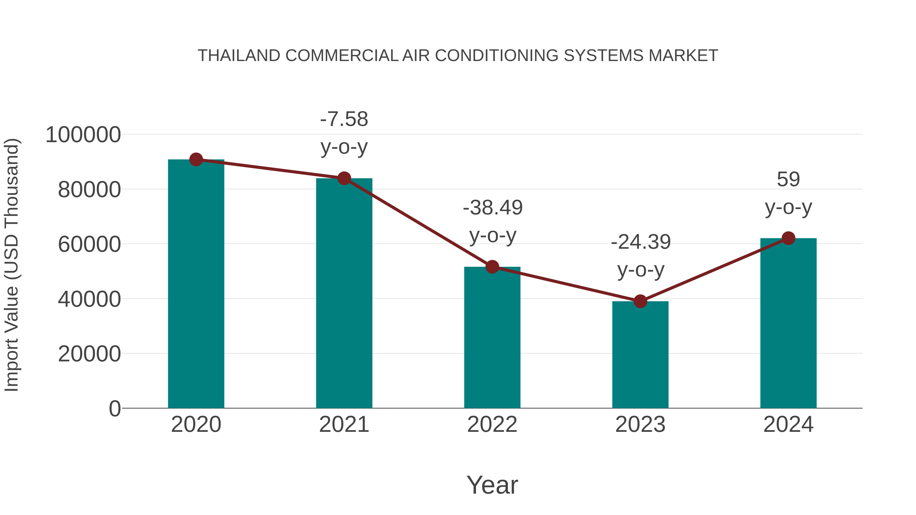  Thailand Commercial Air Conditioning Systems Market: Import Trend Analysis