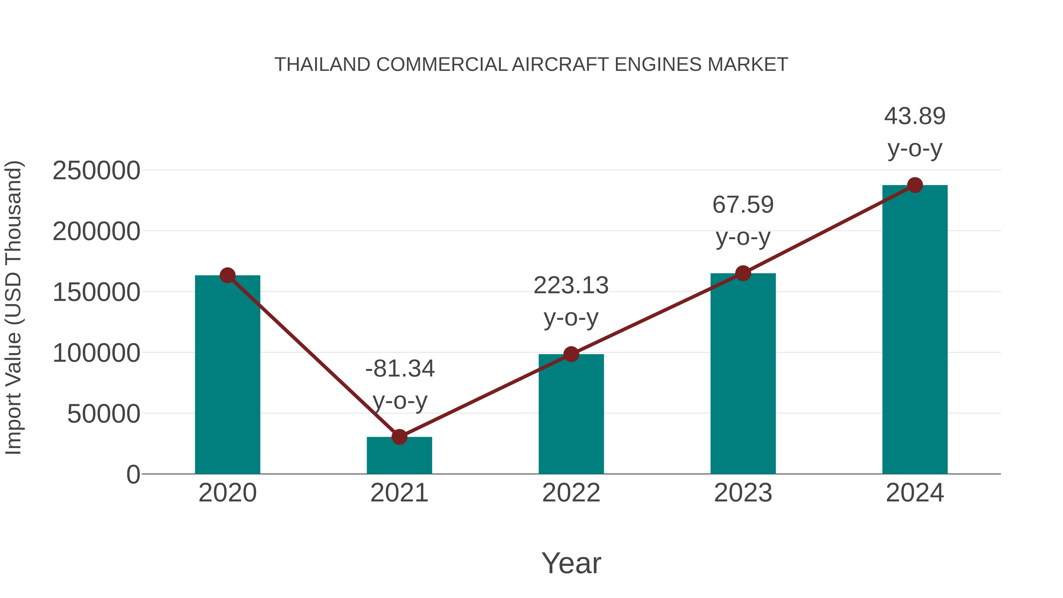  Thailand Commercial Aircraft Engines Market: Import Trend Analysis