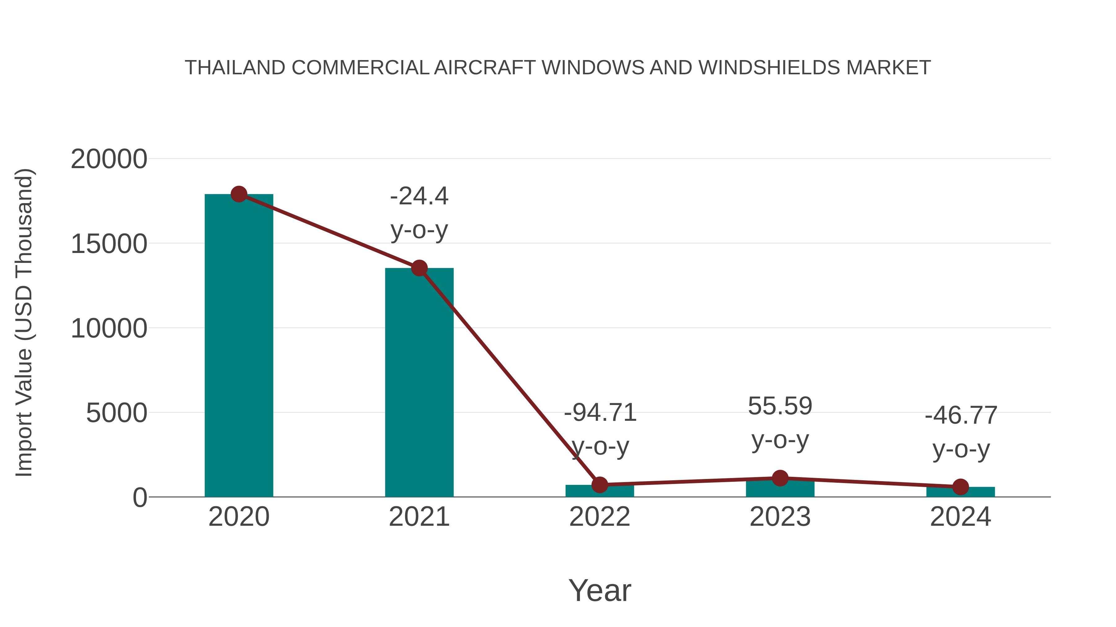  Thailand Commercial Aircraft Windows and Windshields Market: Import Trend Analysis
