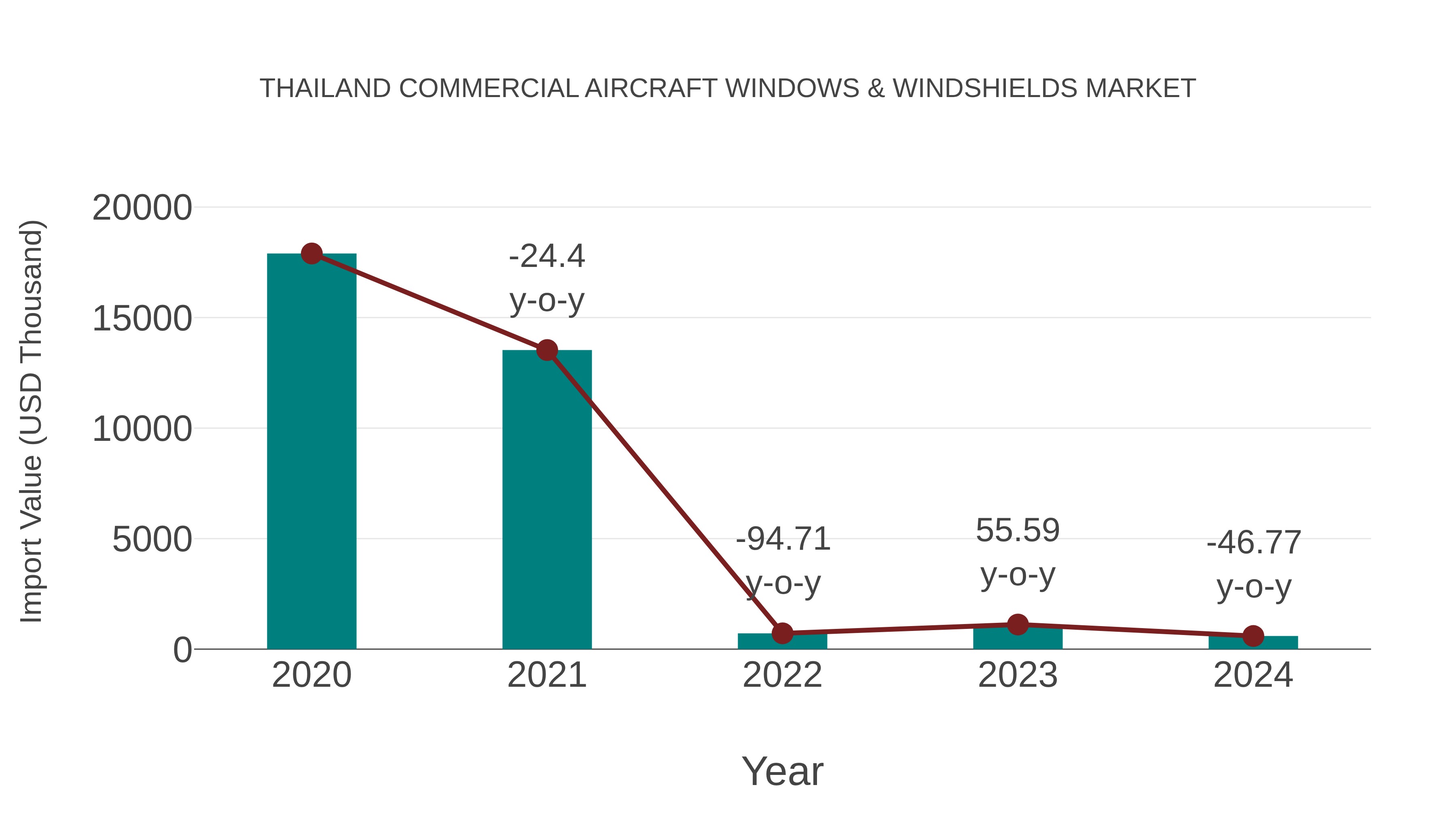  Thailand Commercial Aircraft Windows & Windshields Market: Import Trend Analysis
