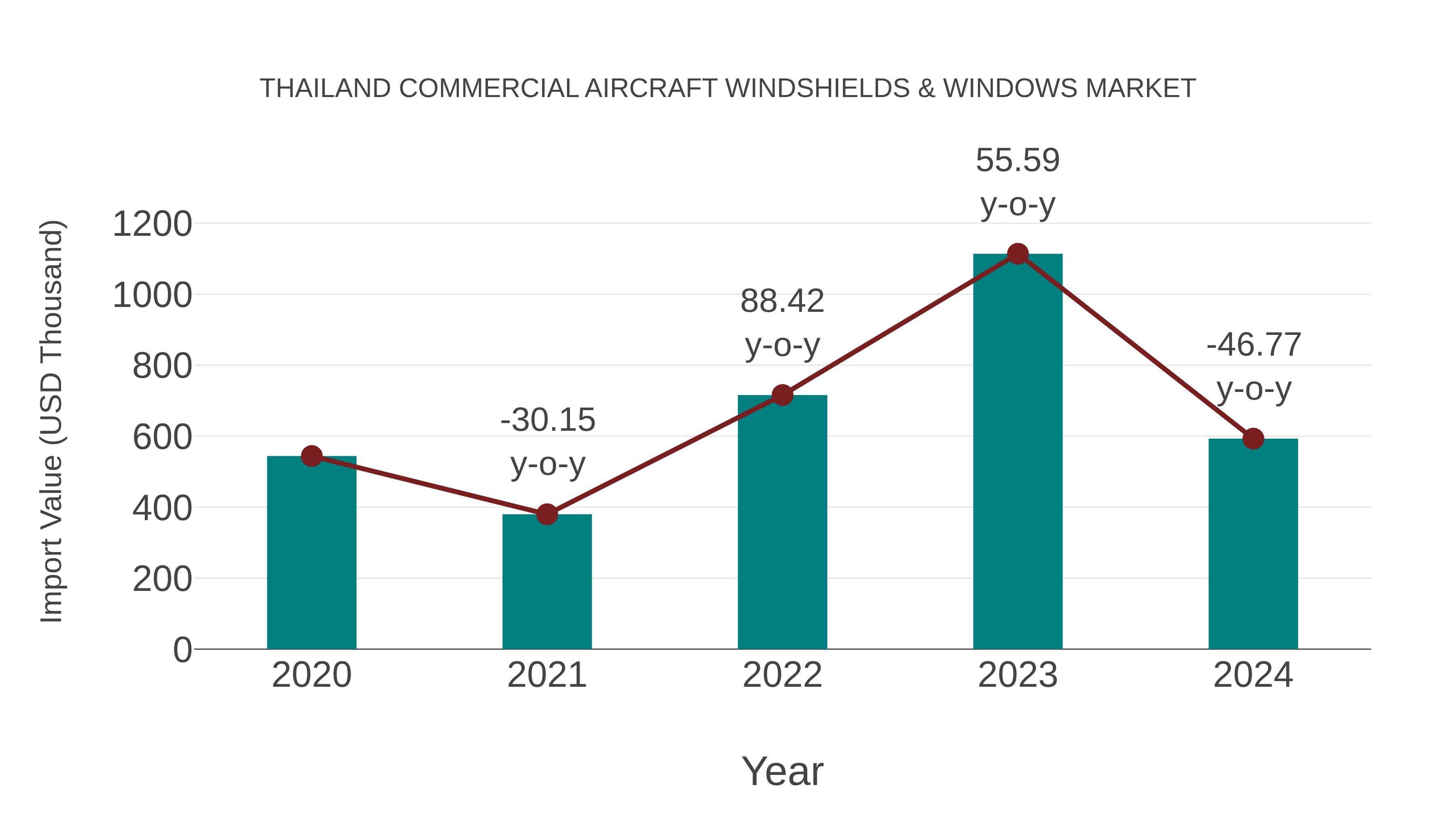  Thailand Commercial Aircraft Windshields & Windows Market: Import Trend Analysis