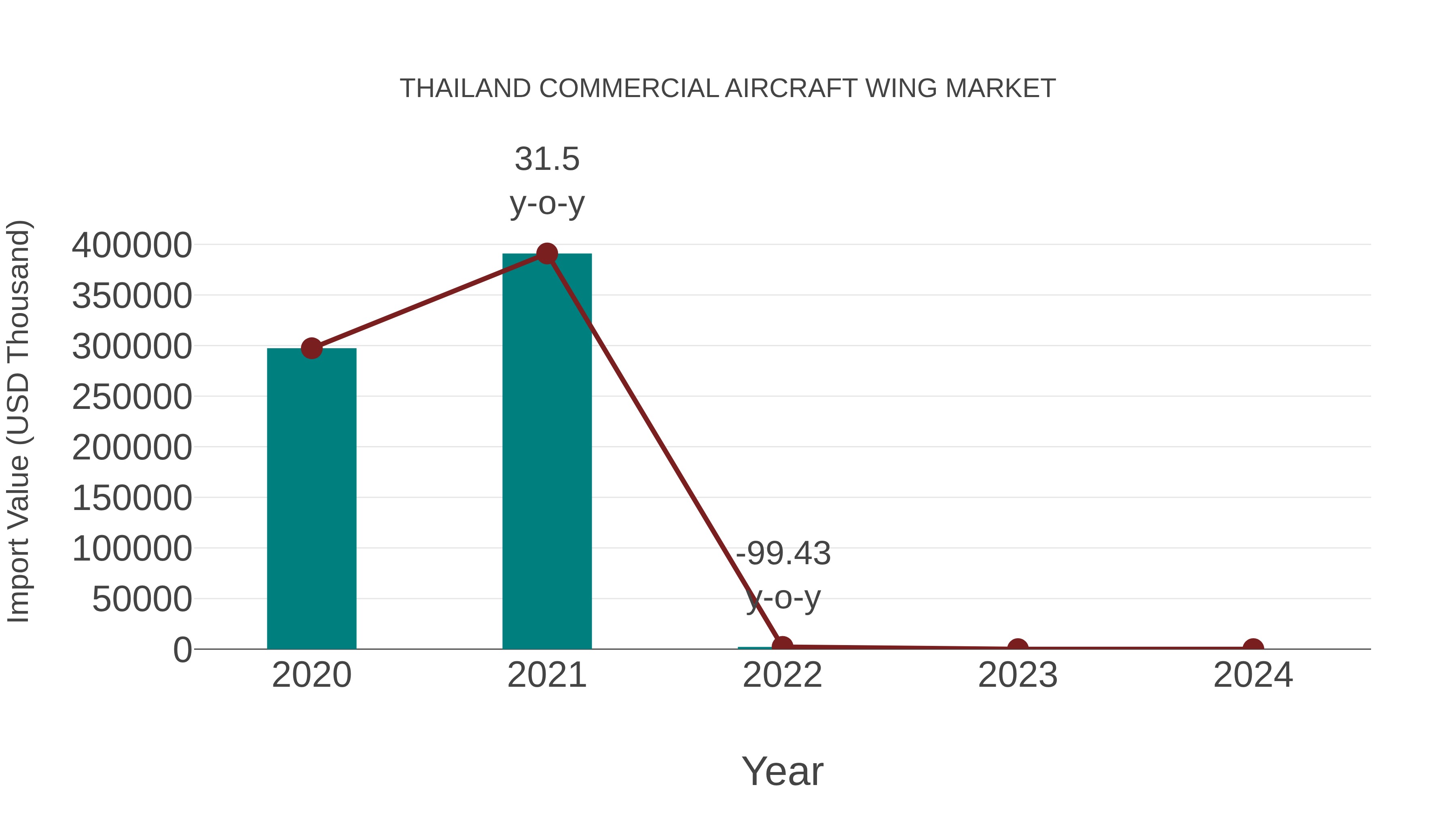 Thailand Commercial Aircraft Wing Market: Import Trend Analysis
