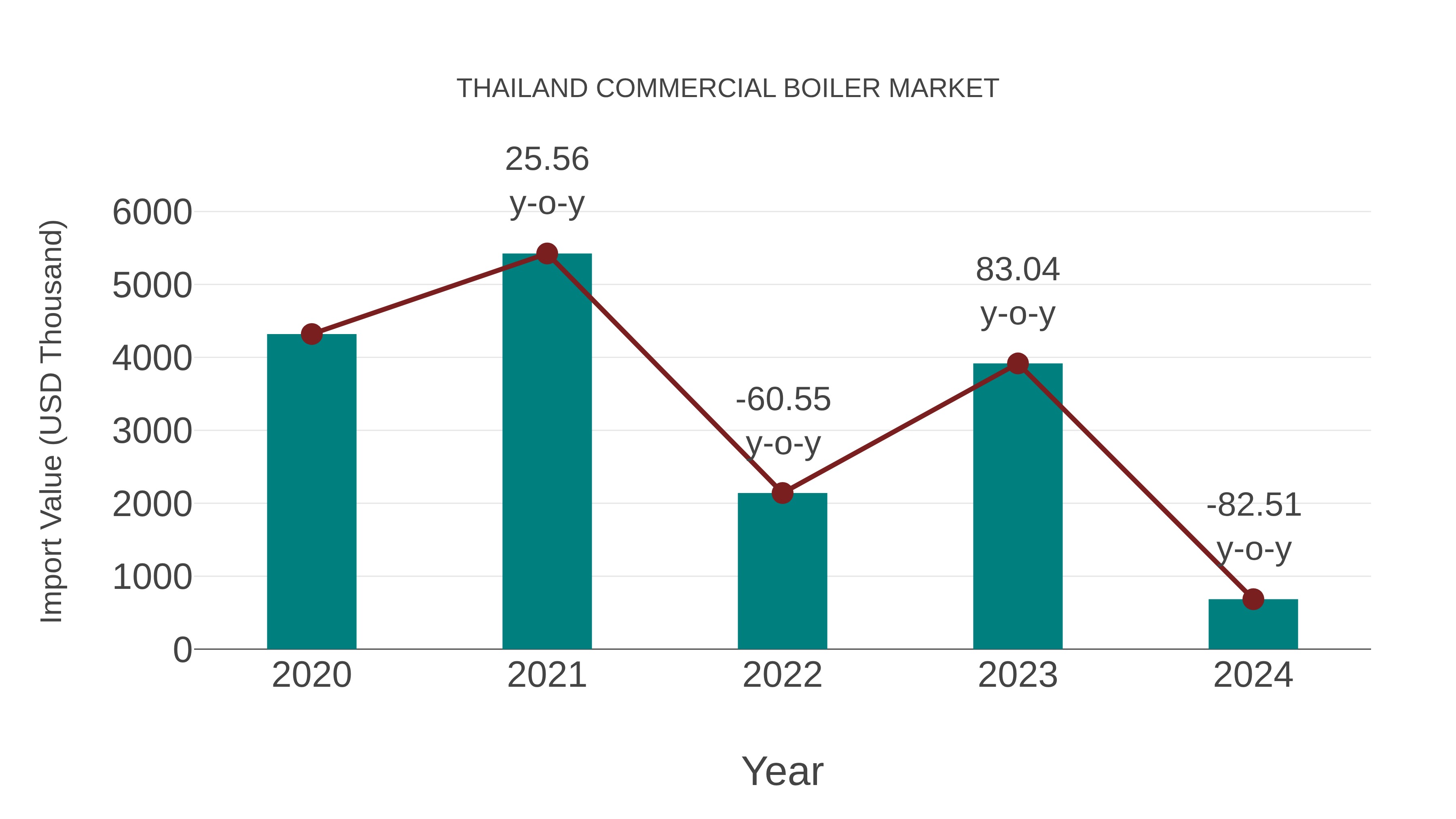  Thailand Commercial Boiler Market: Import Trend Analysis