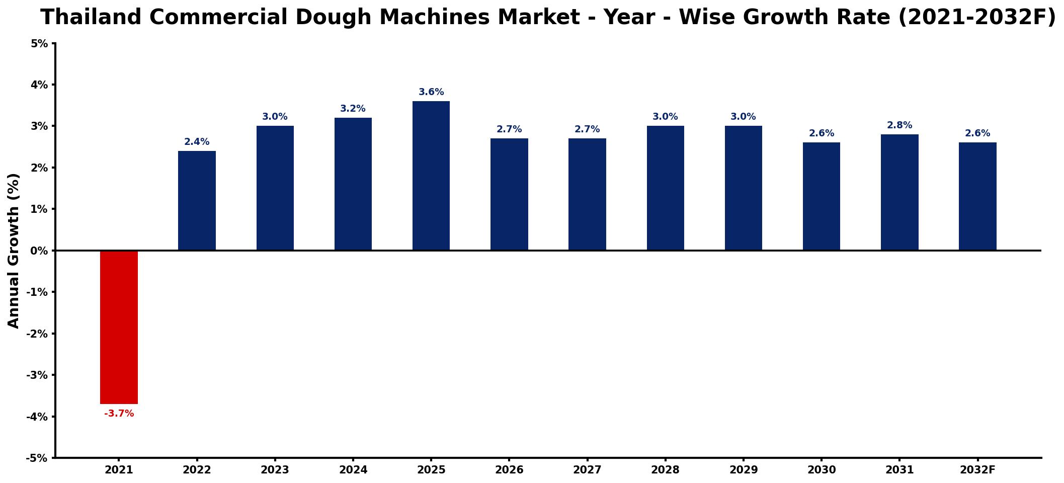 Thailand Commercial Dough Machines Market Year-wise Growth Rate and Key Drivers