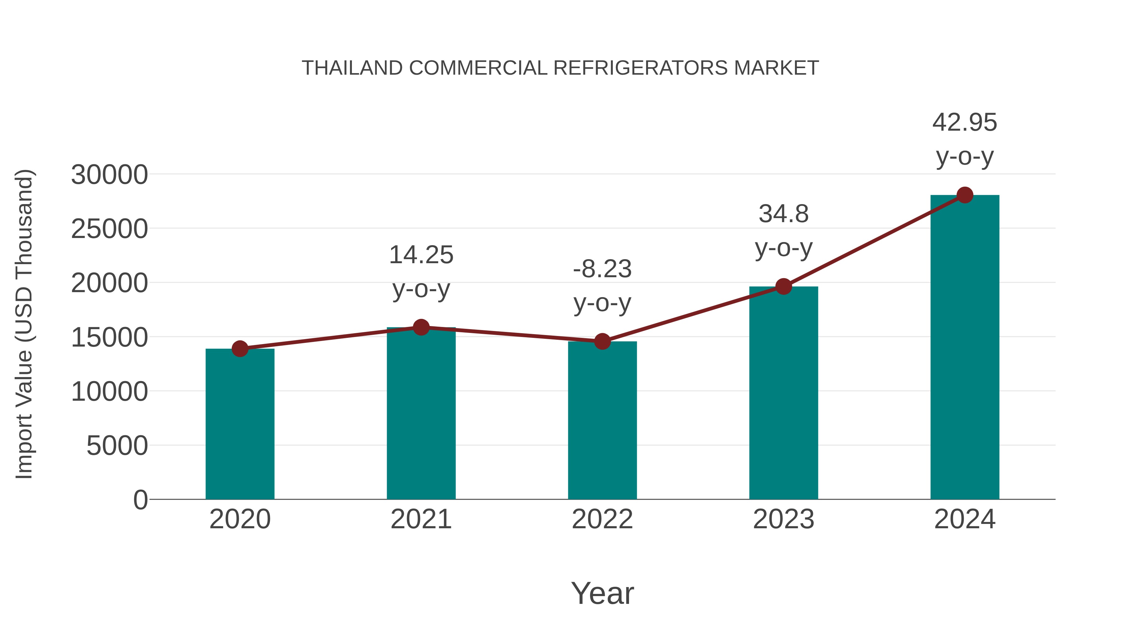  Thailand Commercial Refrigerators Market: Import Trend Analysis