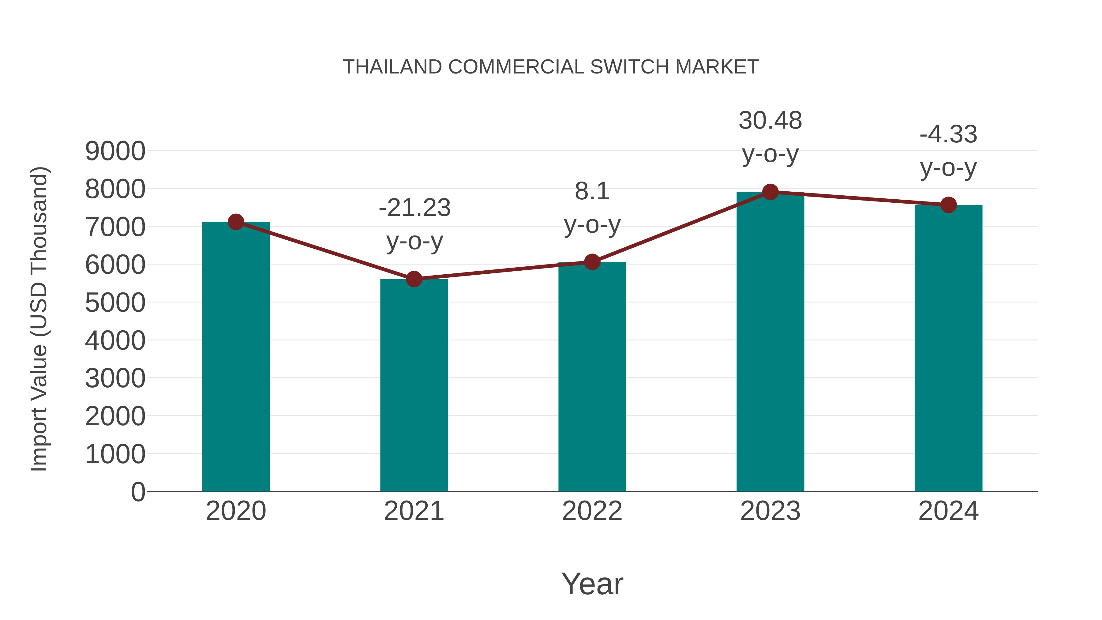  Thailand Commercial Switch Market: Import Trend Analysis