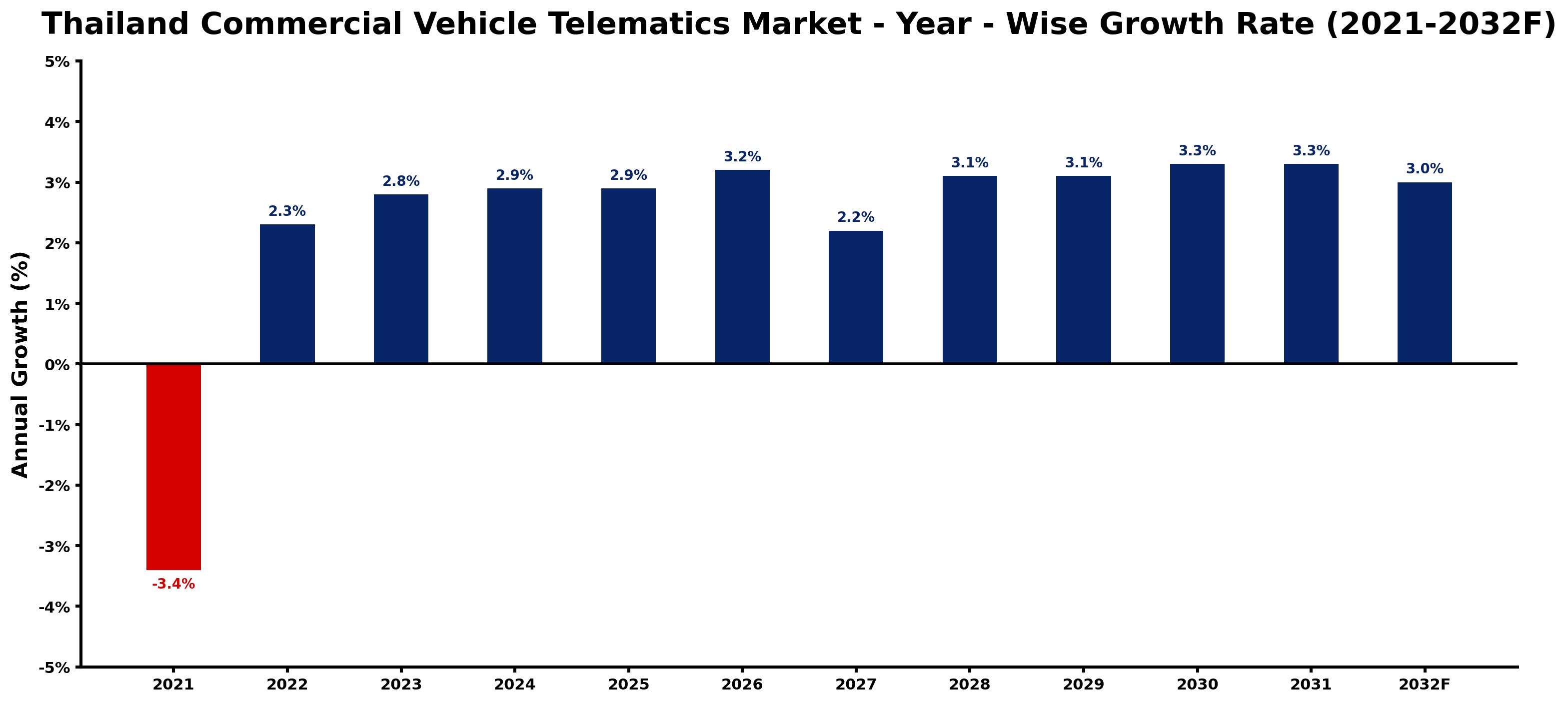 Thailand Commercial Vehicle Telematics Market Year-wise Growth Rate and Key Drivers