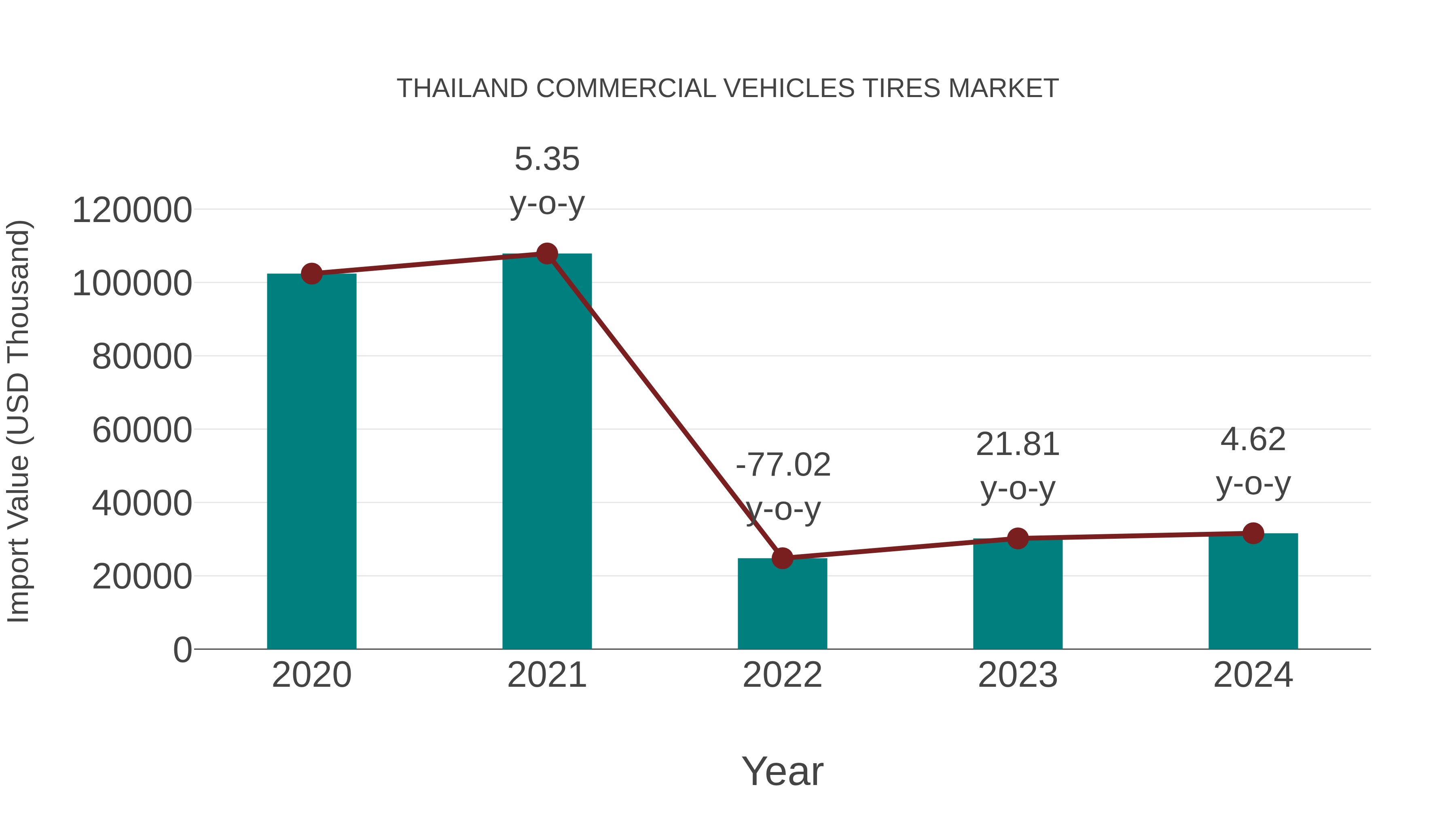 Thailand Commercial Vehicles Tires Market: Import Trend Analysis