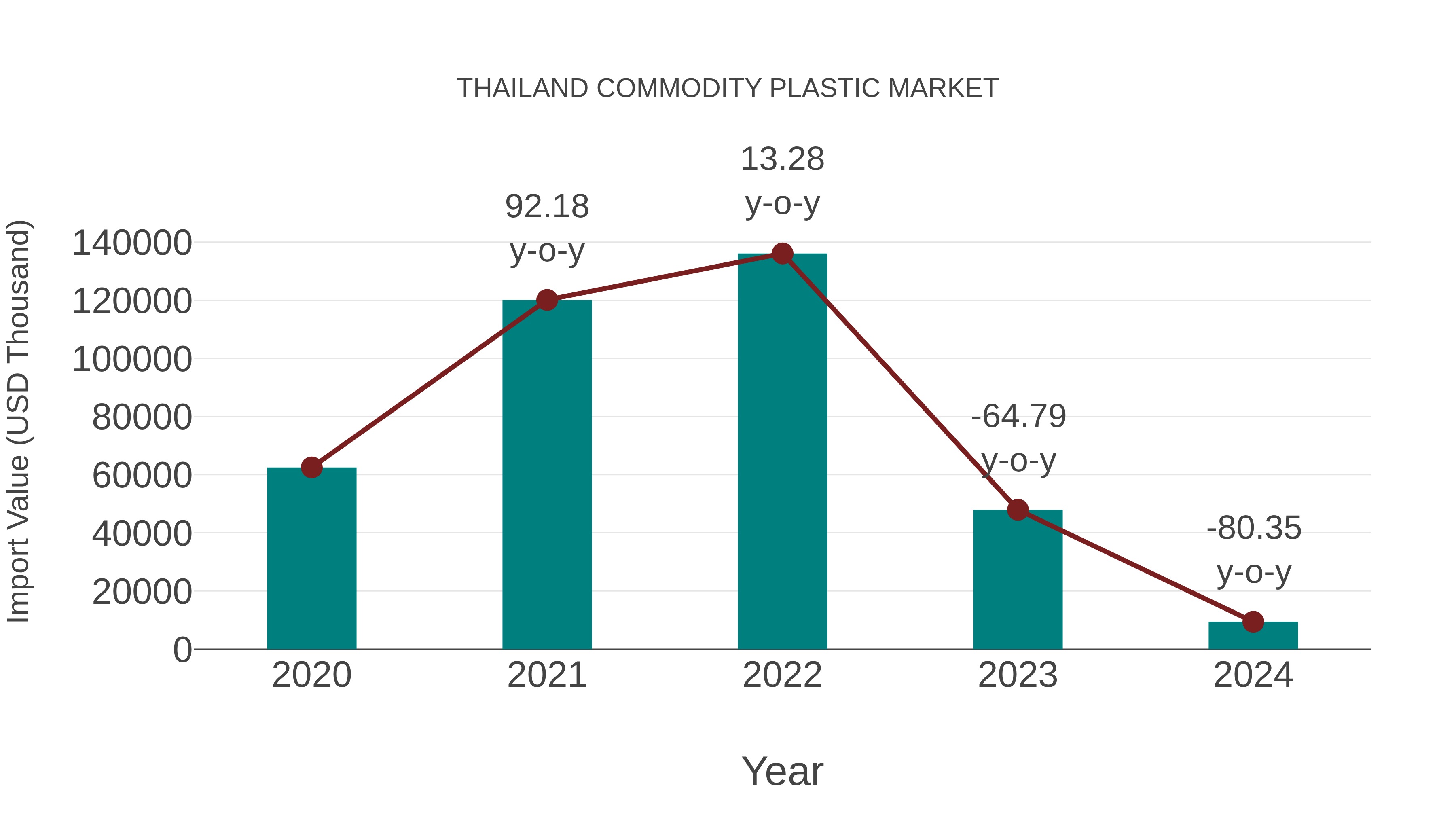  Thailand Commodity Plastic Market: Import Trend Analysis