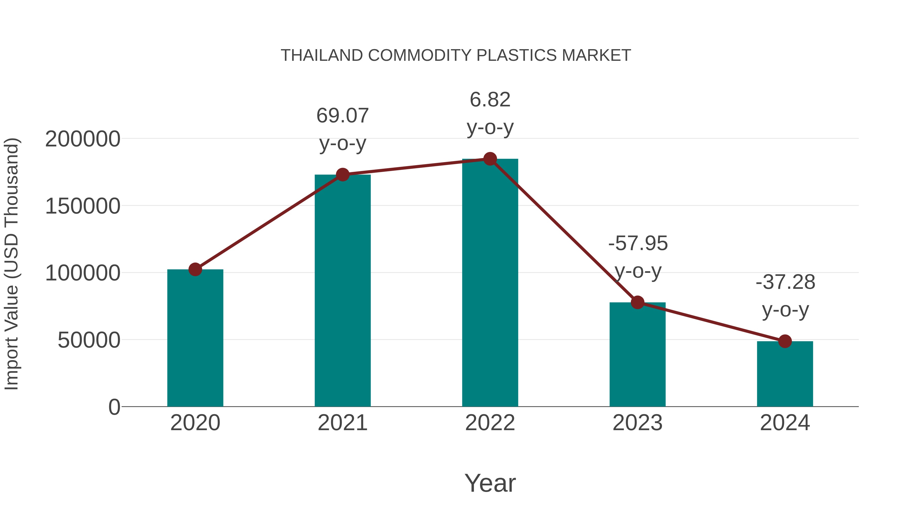  Thailand Commodity Plastics Market: Import Trend Analysis