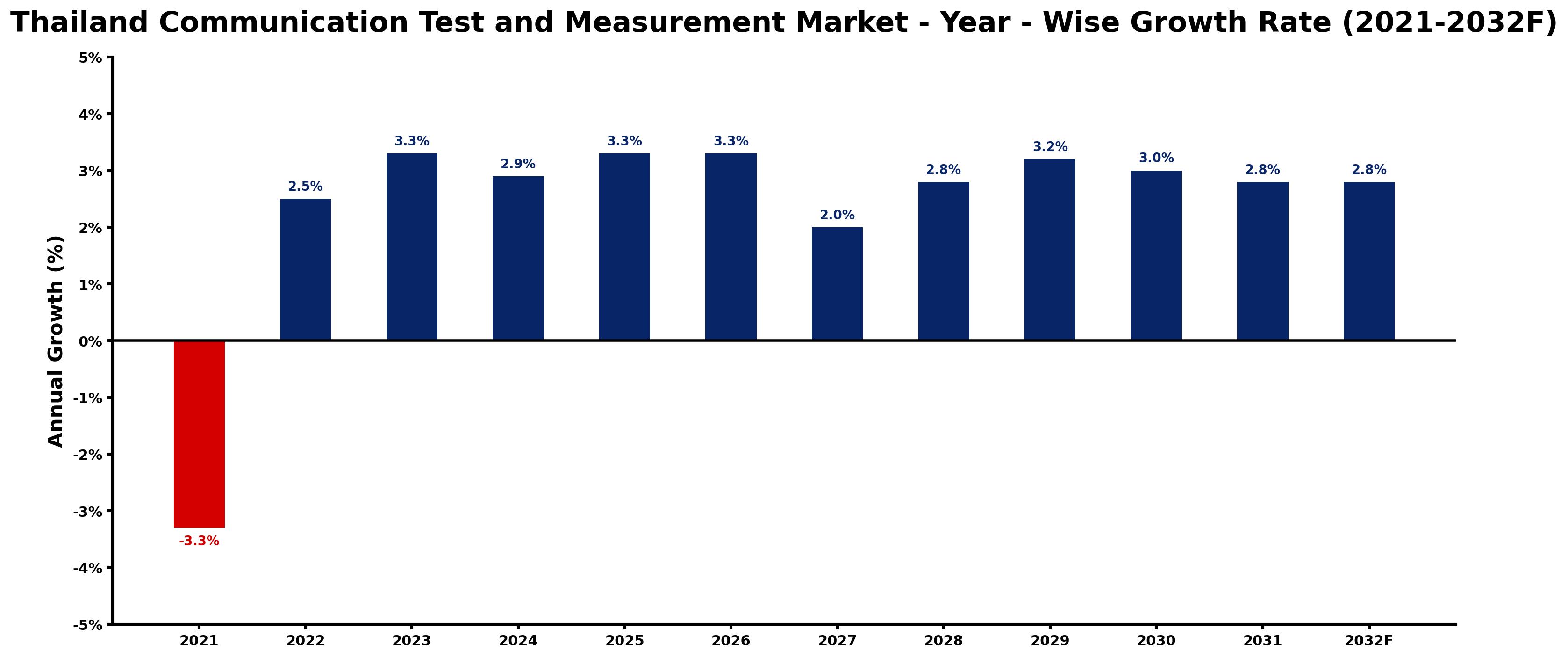 Thailand Communication Test and Measurement Market Year-wise Growth Rate and Key Drivers