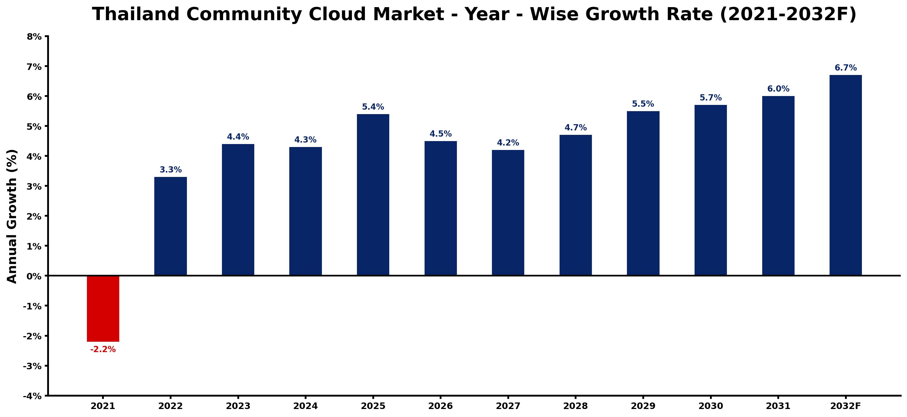 Thailand Community Cloud Market Year-wise Growth Rate and Key Drivers