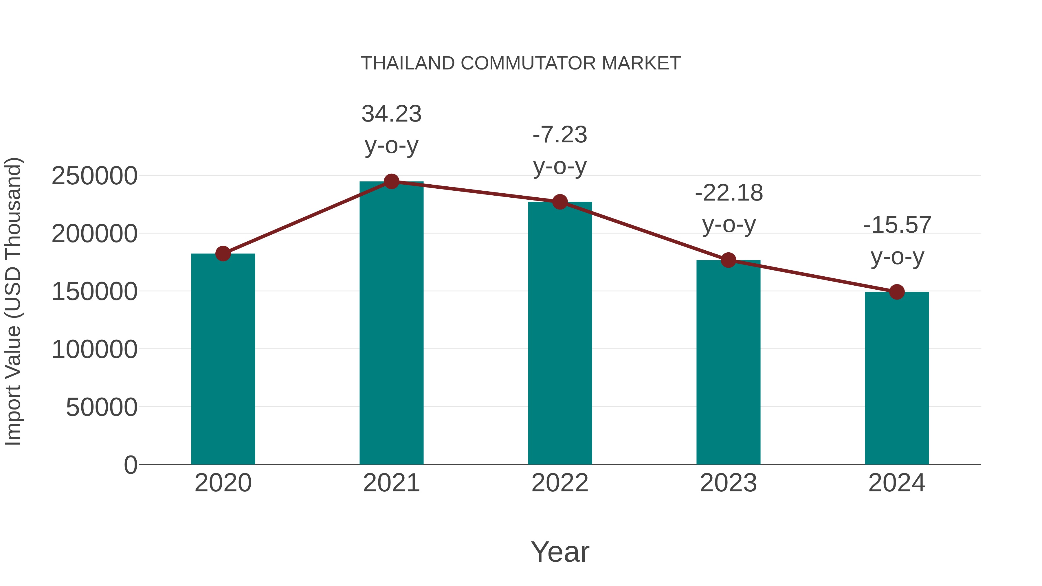 Thailand Commutator Market: Import Trend Analysis