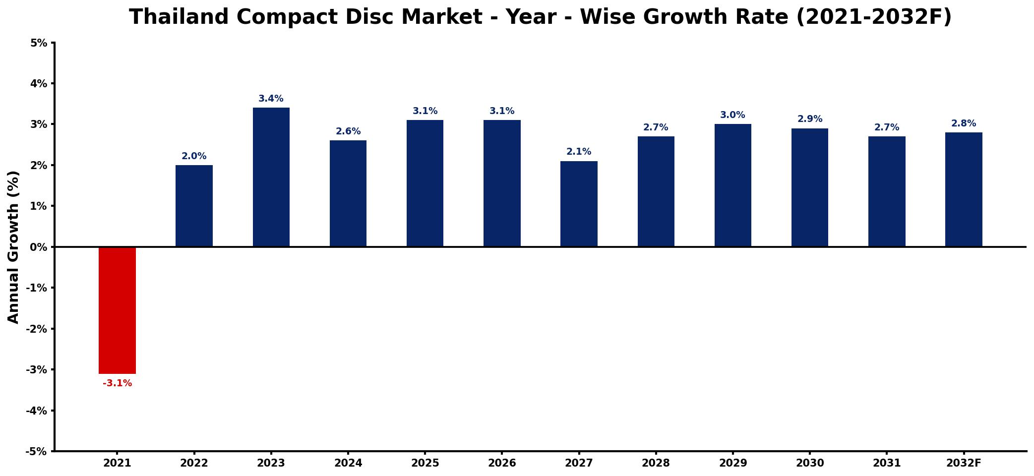 Thailand Compact Disc Market Year-wise Growth Rate and Key Drivers