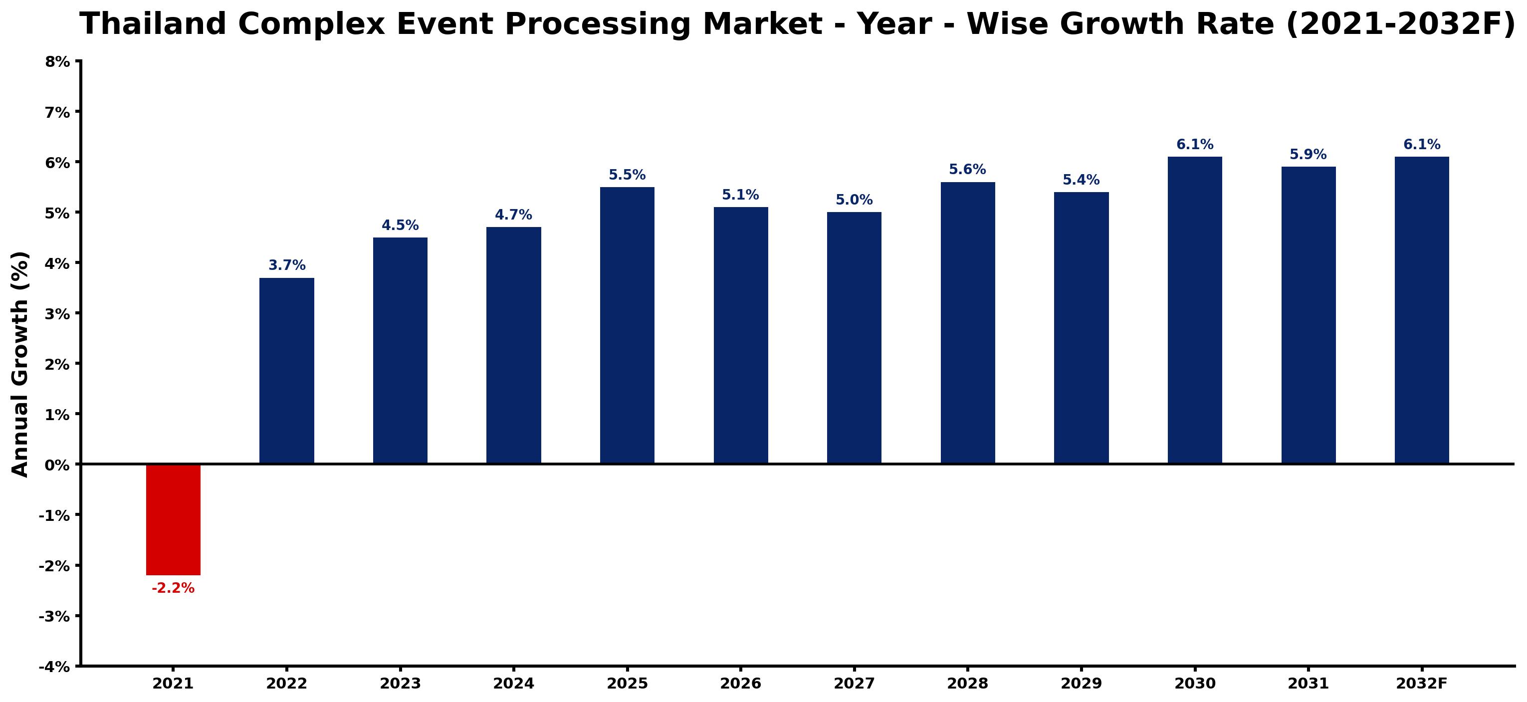 Thailand Complex Event Processing Market Year-wise Growth Rate and Key Drivers