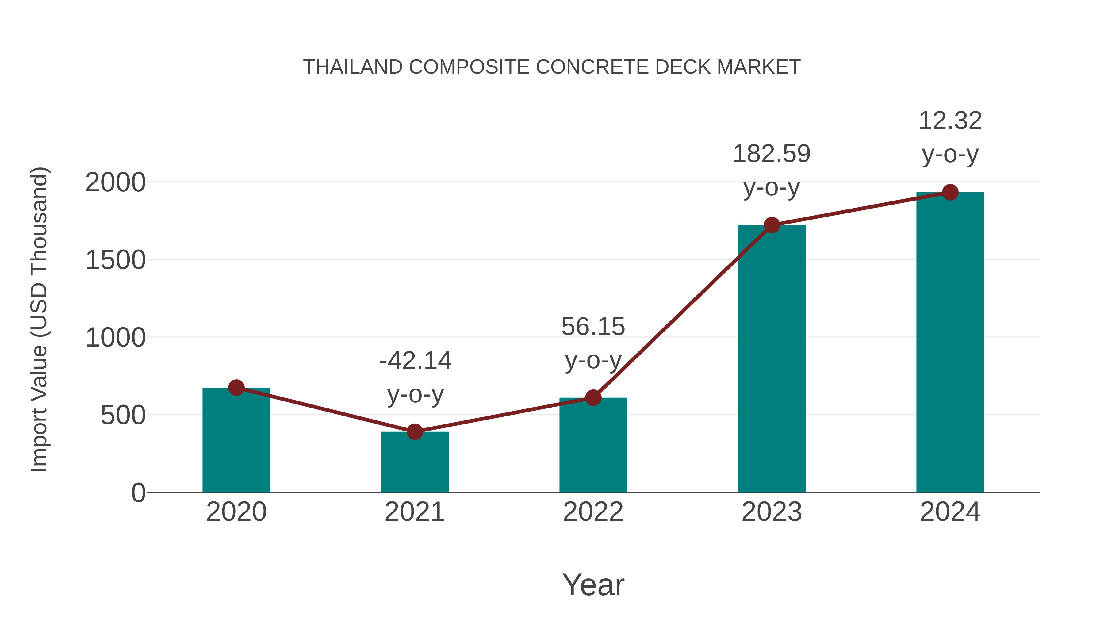  Thailand Composite Concrete Deck Market: Import Trend Analysis