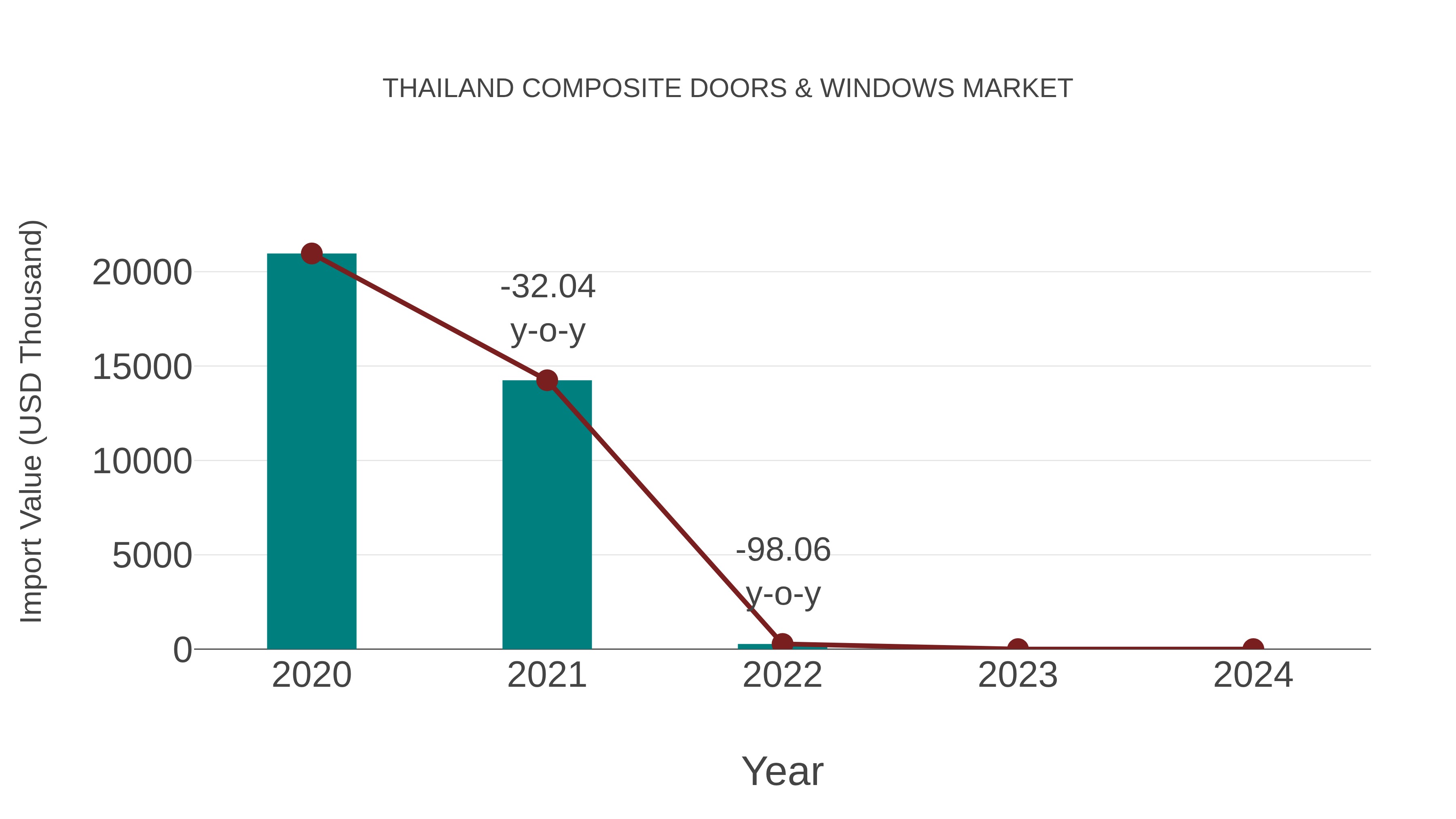  Thailand Composite Doors & Windows Market: Import Trend Analysis