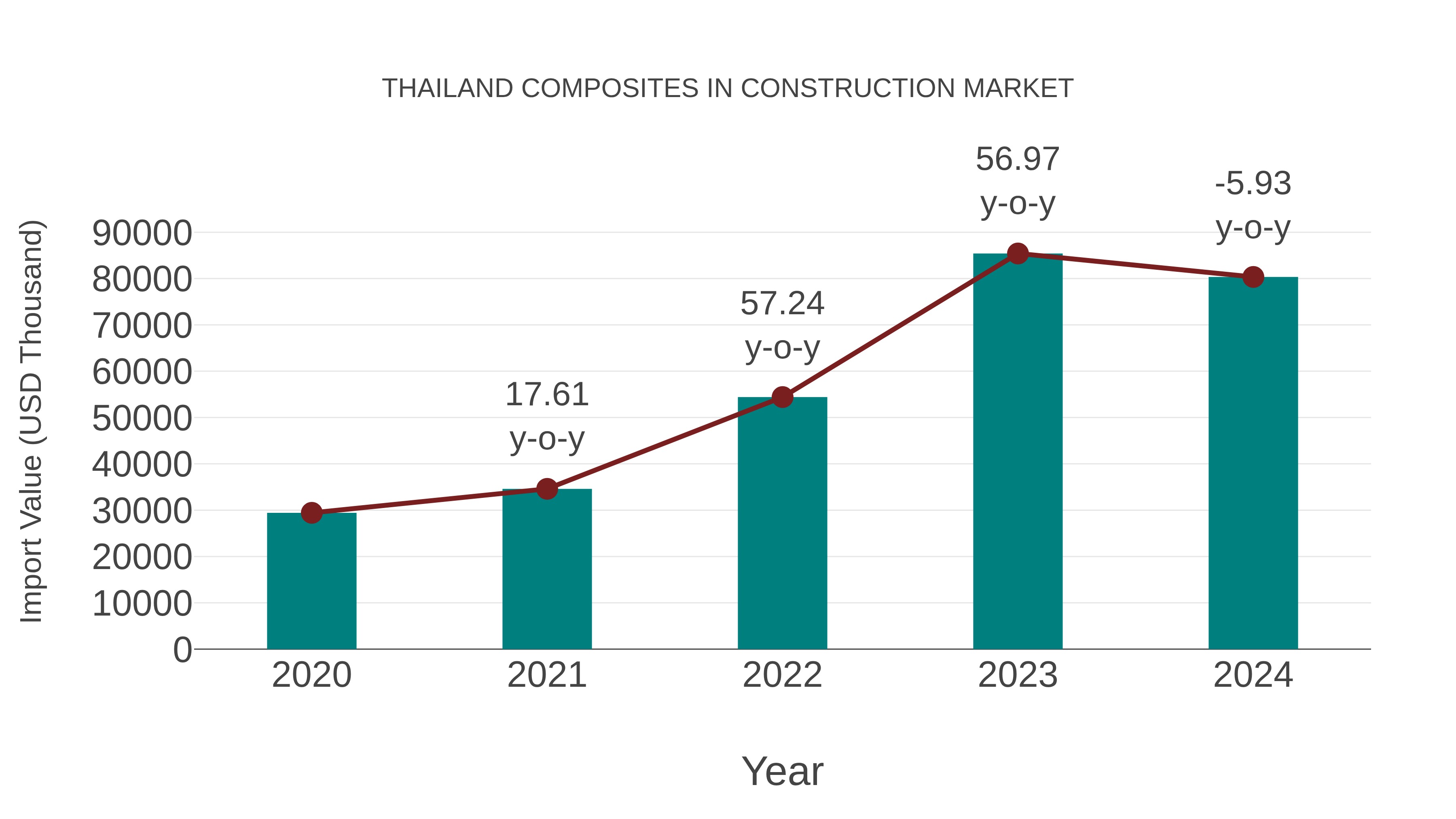 Thailand Composites in Construction Market: Import Trend Analysis