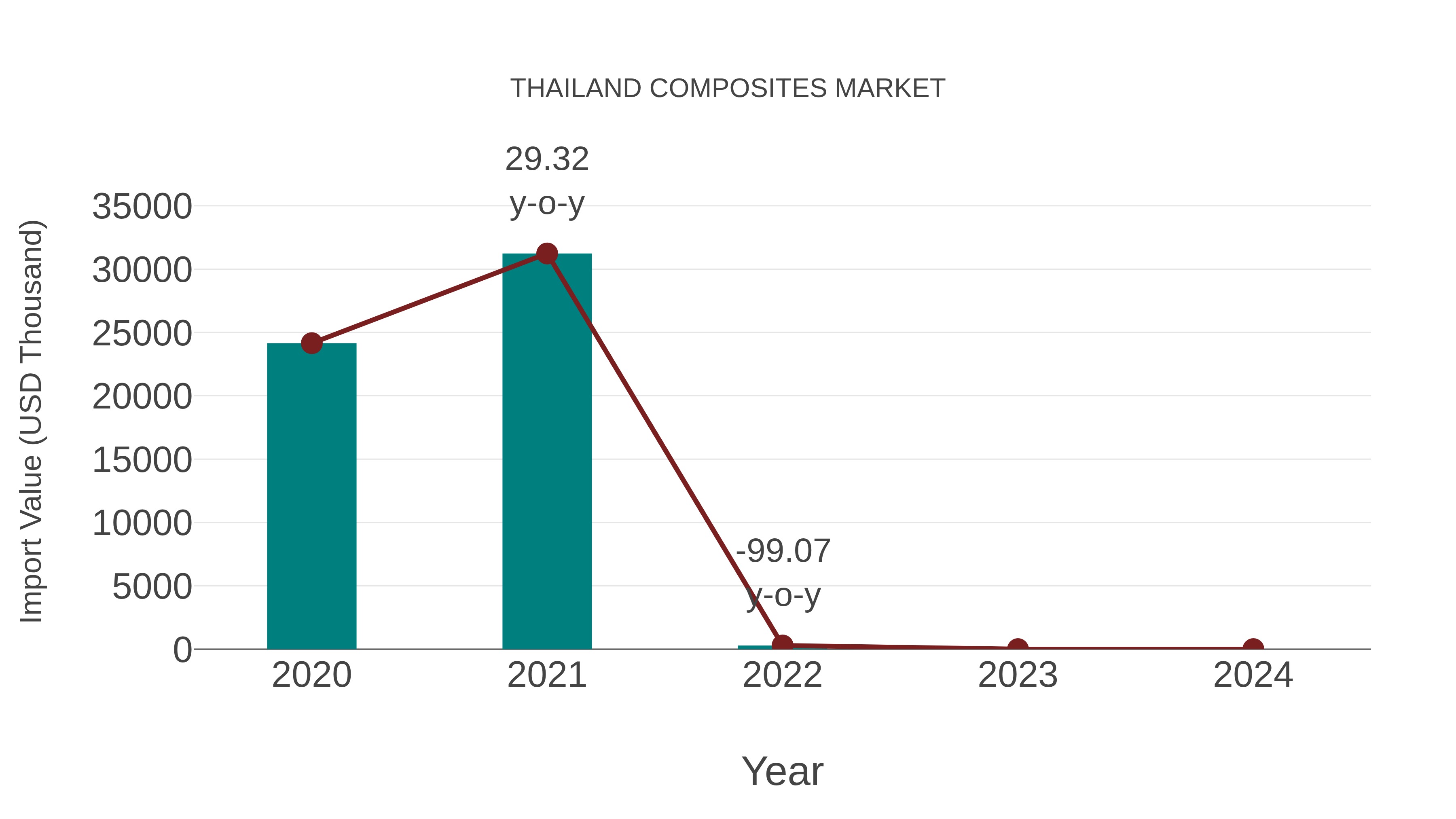  Thailand Composites Market: Import Trend Analysis