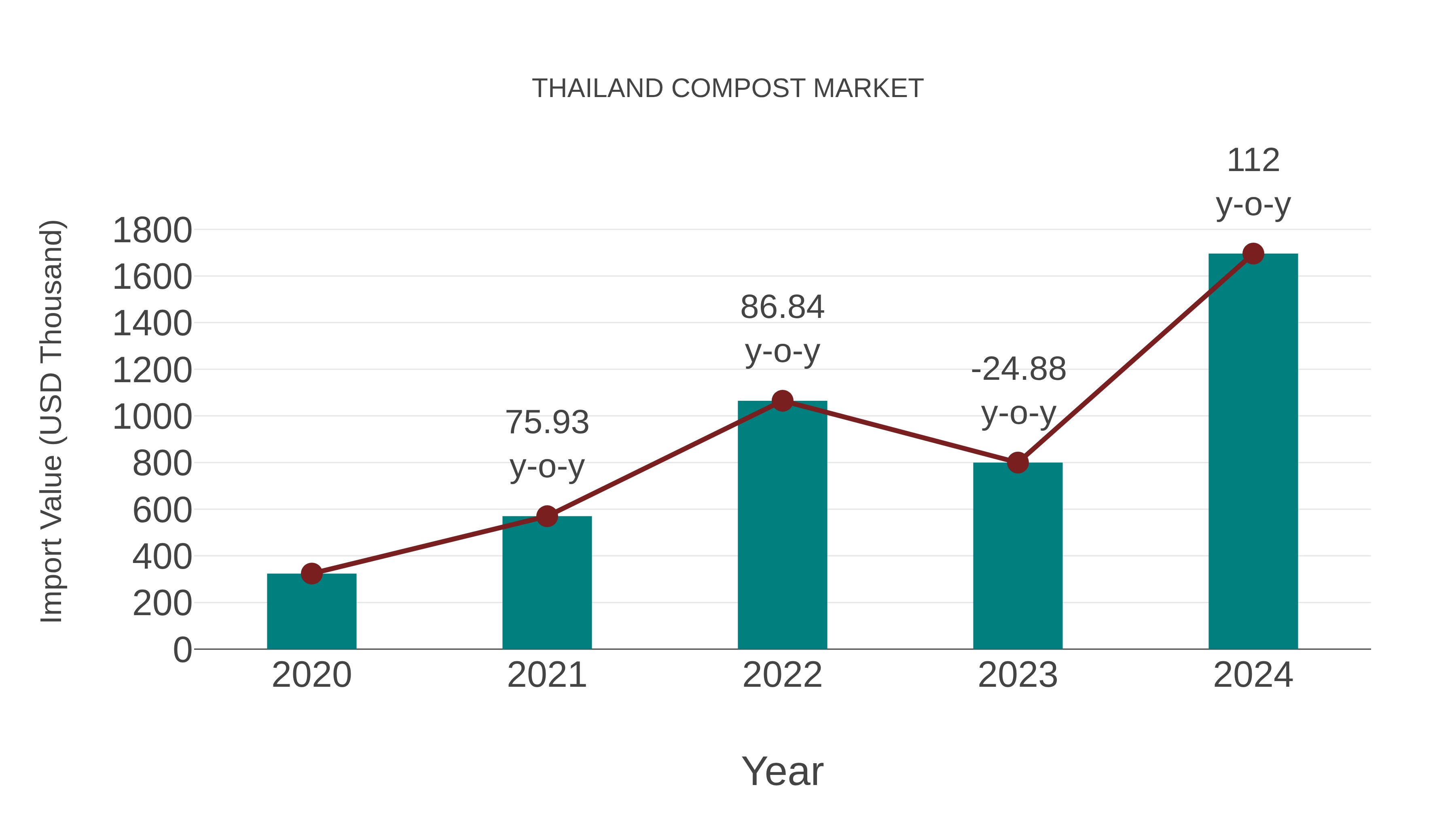  Thailand Compost Market: Import Trend Analysis