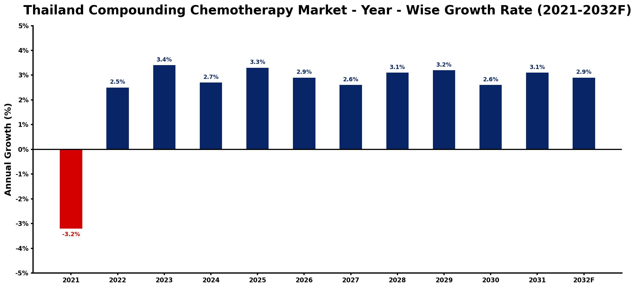 Thailand Compounding Chemotherapy Market Year-wise Growth Rate and Key Drivers
