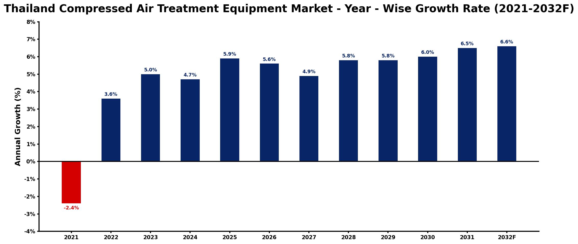 Thailand Compressed Air Treatment Equipment Market Year-wise Growth Rate and Key Drivers