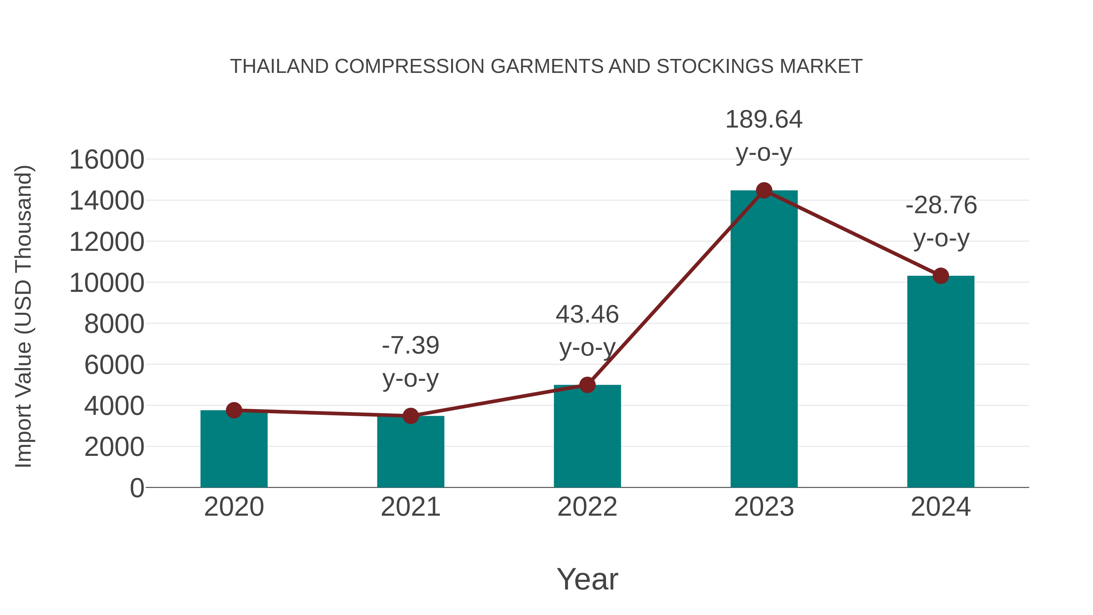 Thailand Compression Garments and Stockings Market: Import Trend Analysis