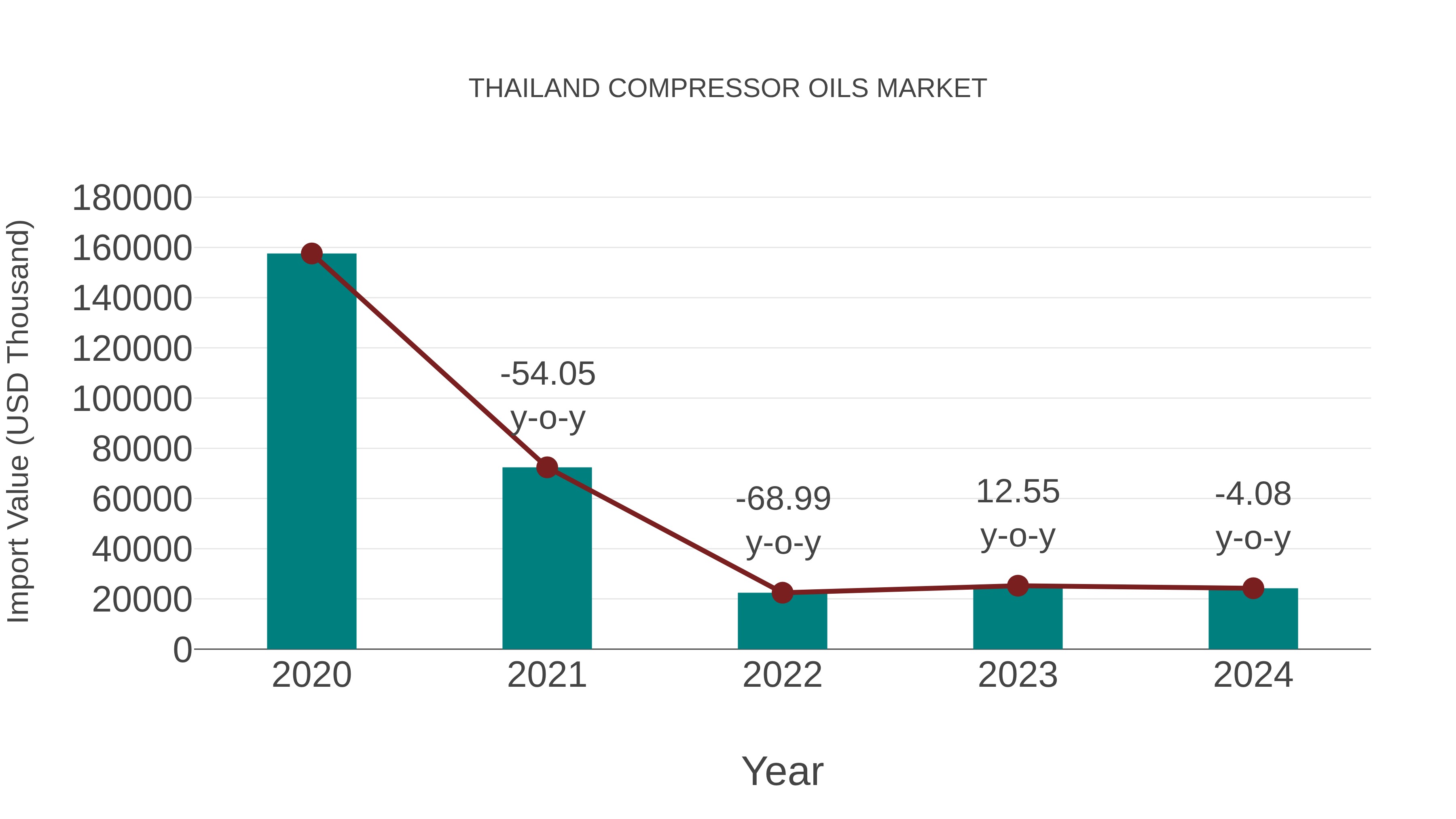 Thailand Compressor Oils Market: Import Trend Analysis