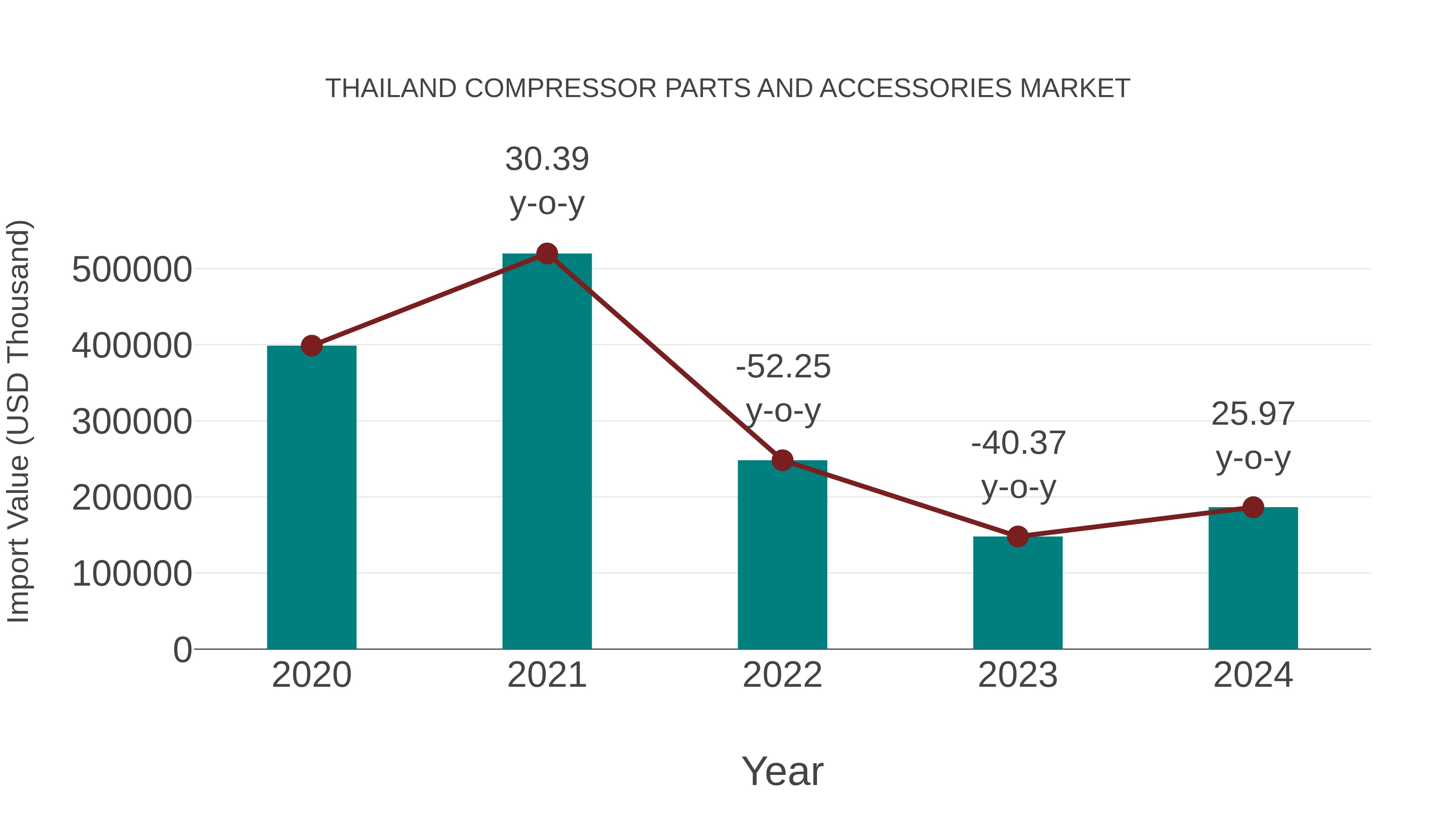  Thailand Compressor Parts and Accessories Market: Import Trend Analysis