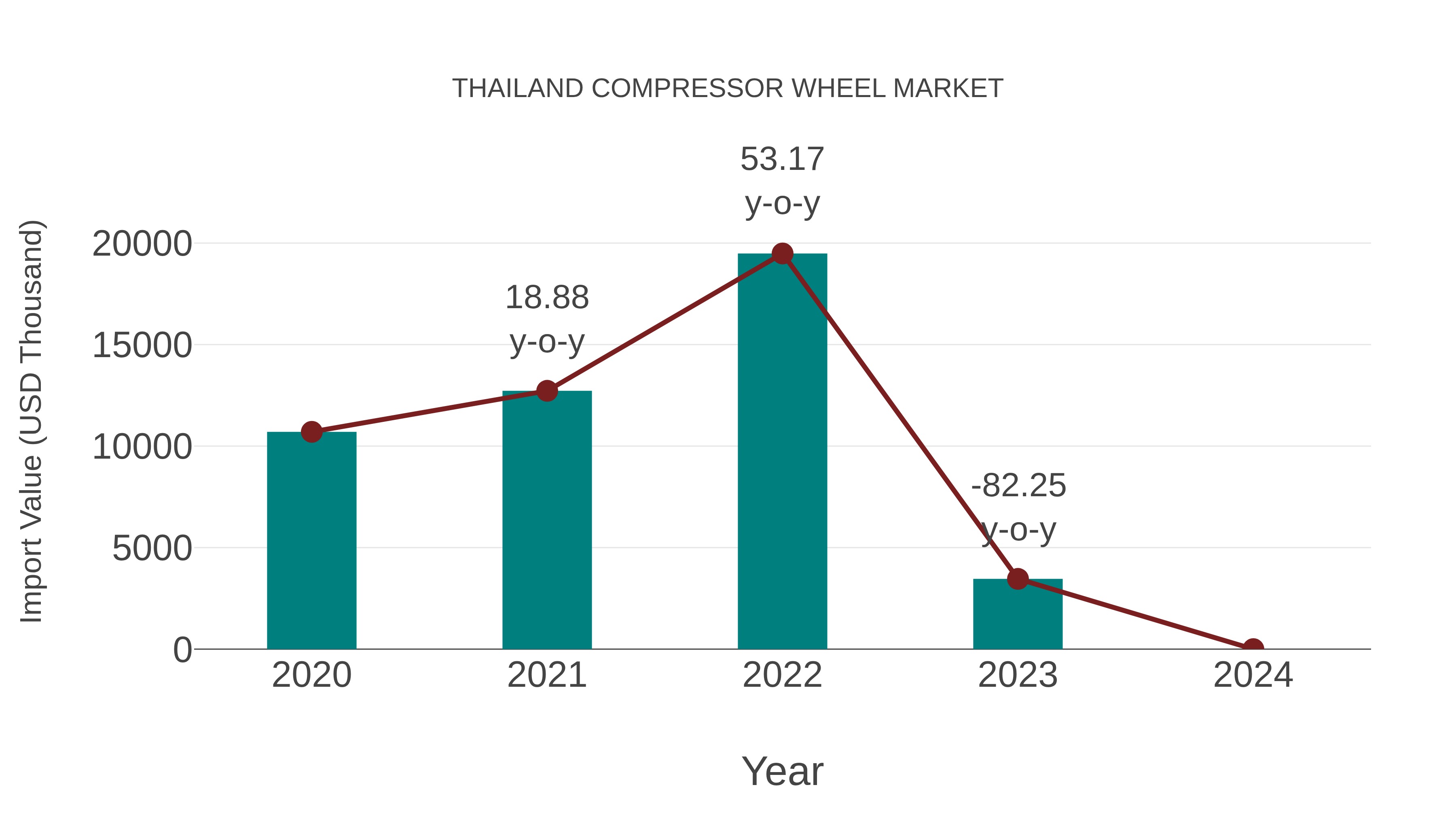  Thailand Compressor Wheel Market: Import Trend Analysis