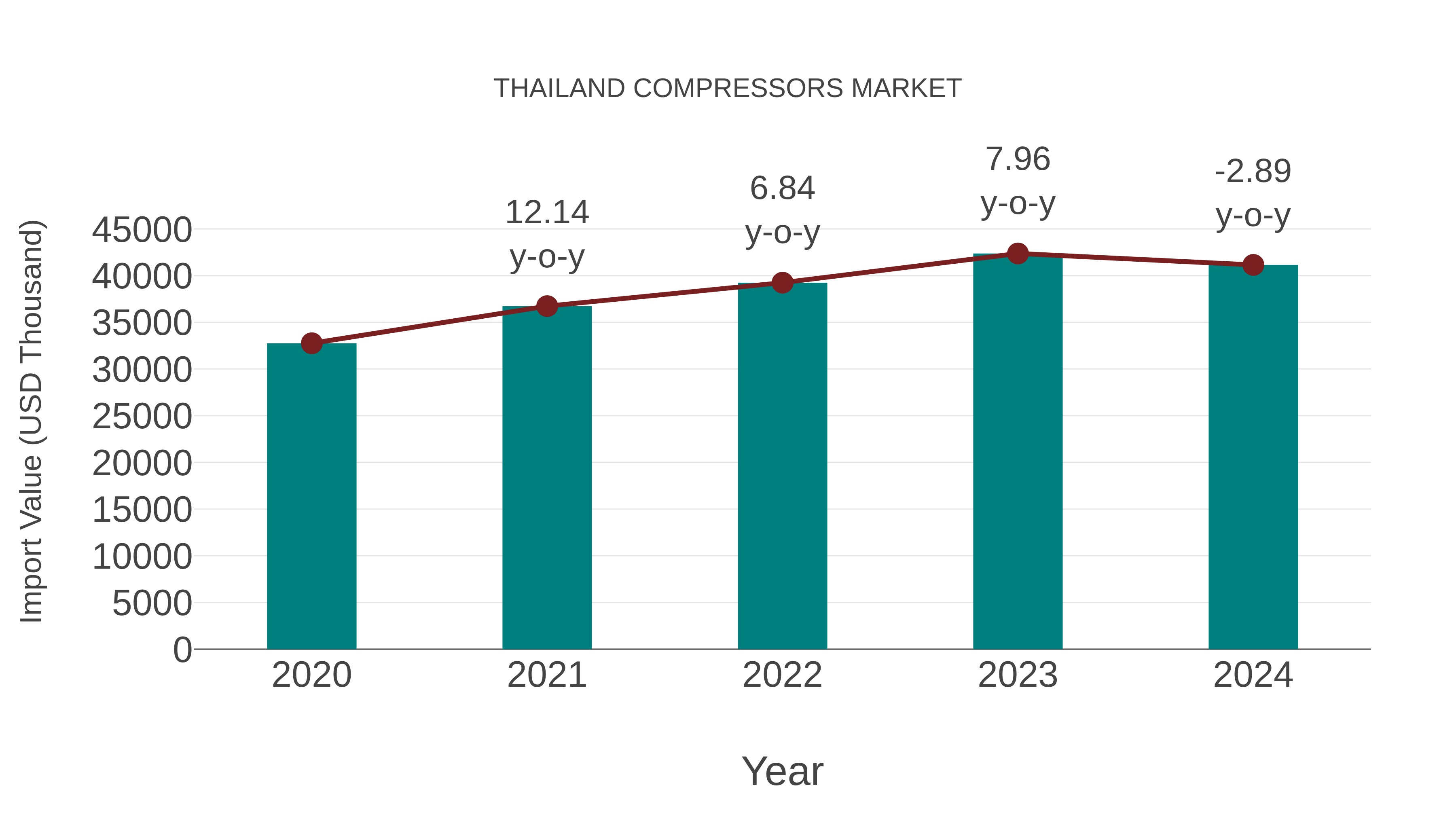  Thailand Compressors Market: Import Trend Analysis
